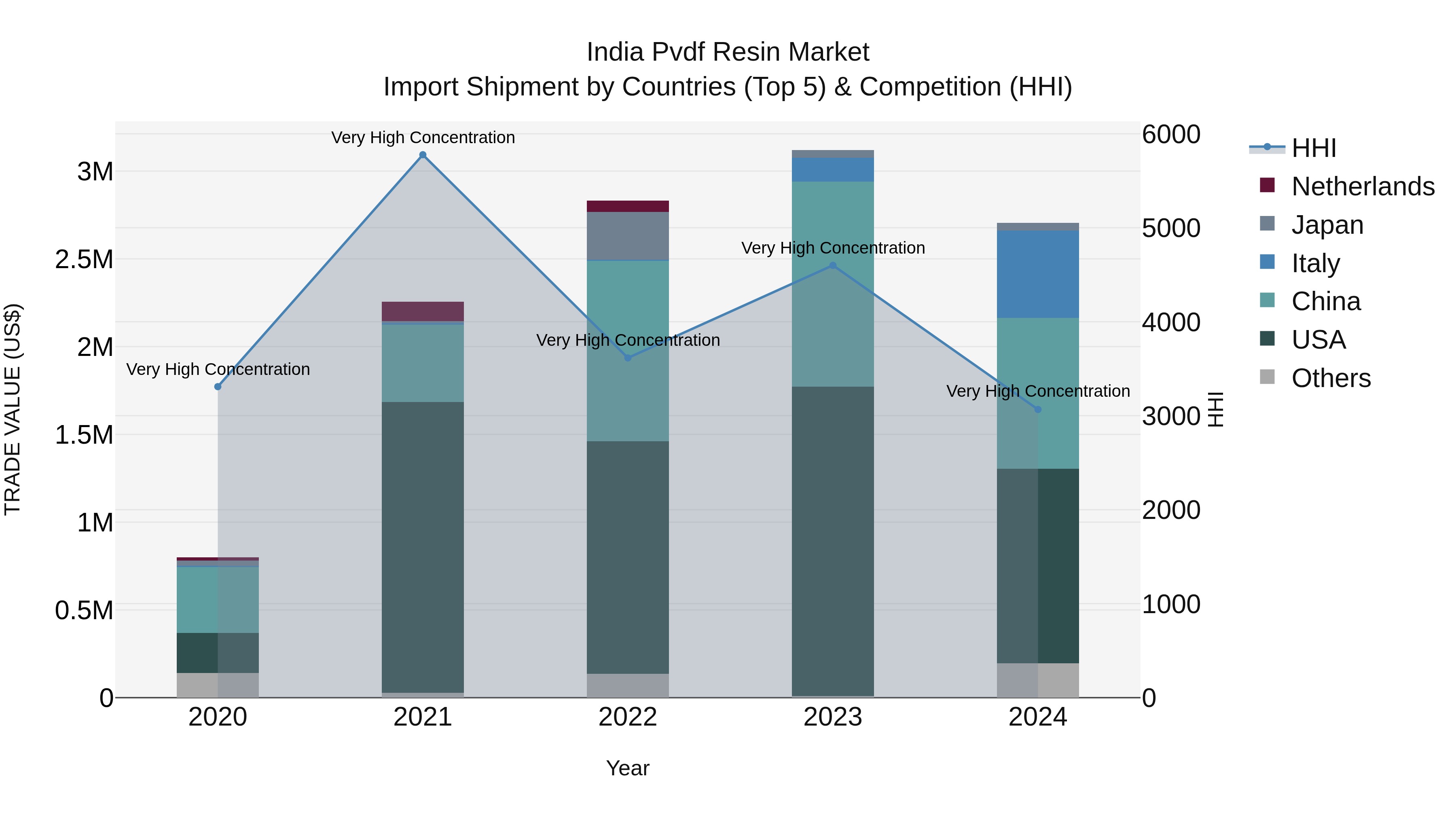 India Pvdf Resin Market Top 5 Importing Countries and Market Competition (HHI) Analysis
