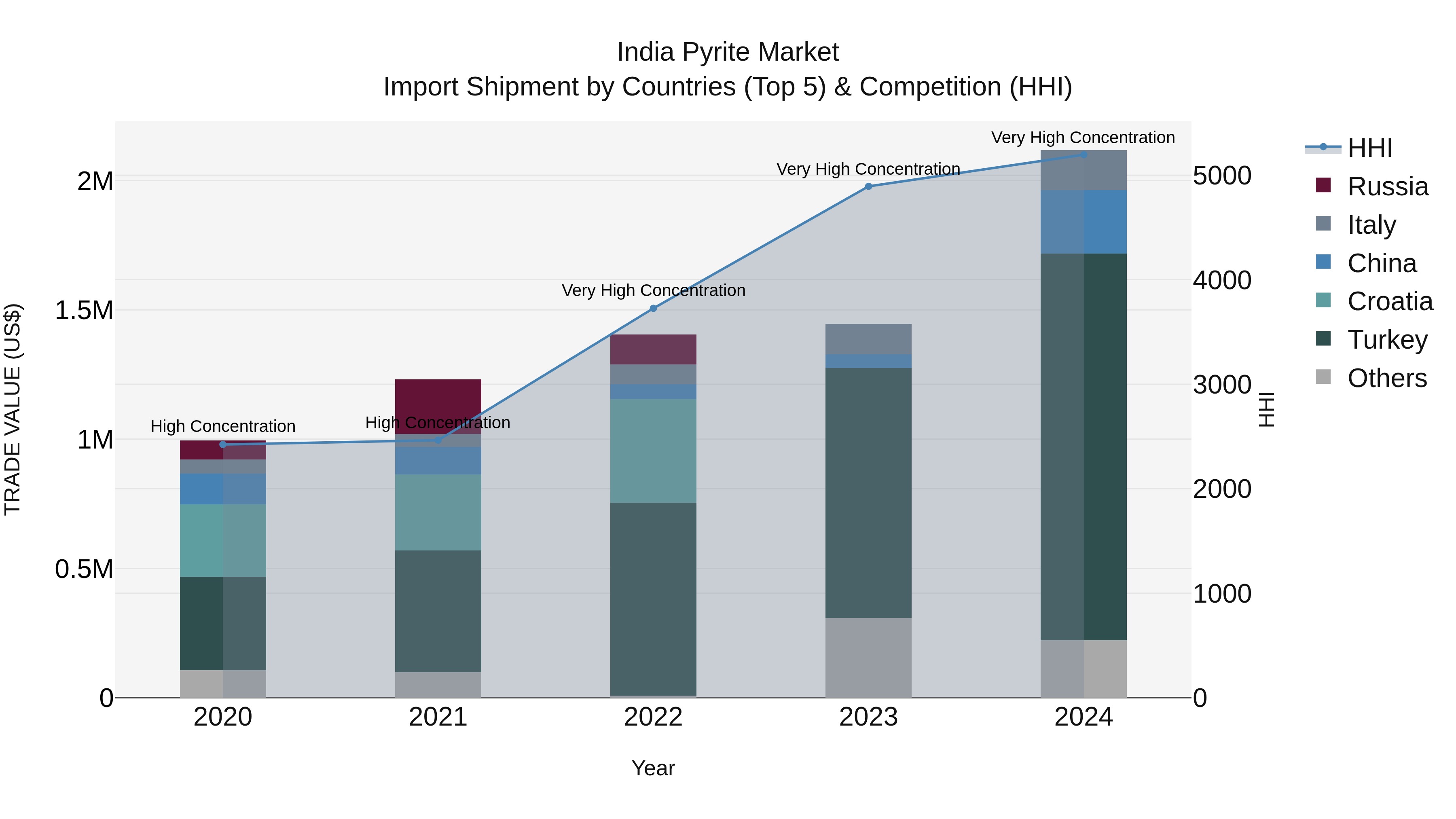 India Pyrite Market Top 5 Importing Countries and Market Competition (HHI) Analysis