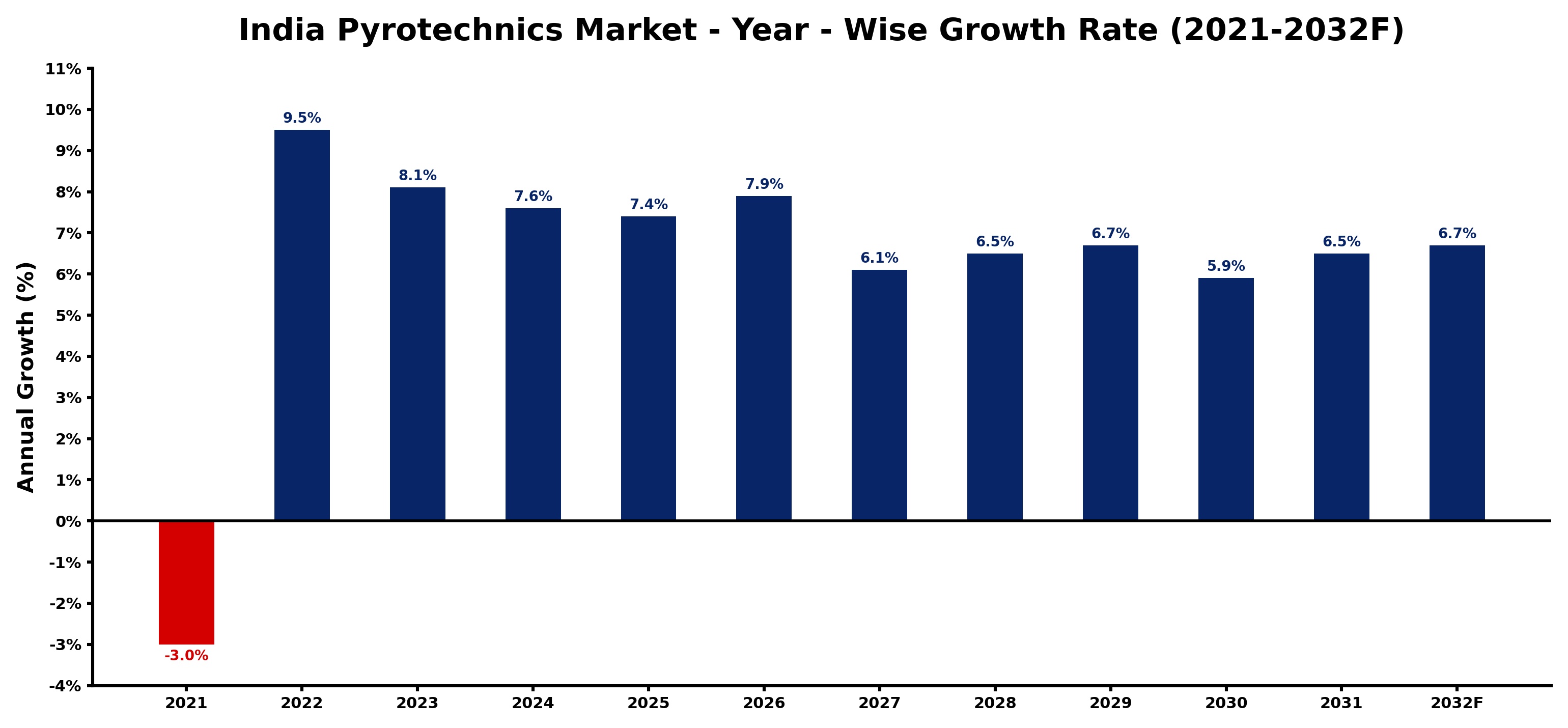 India Pyrotechnics Market Year-wise Growth Rate and Key Drivers