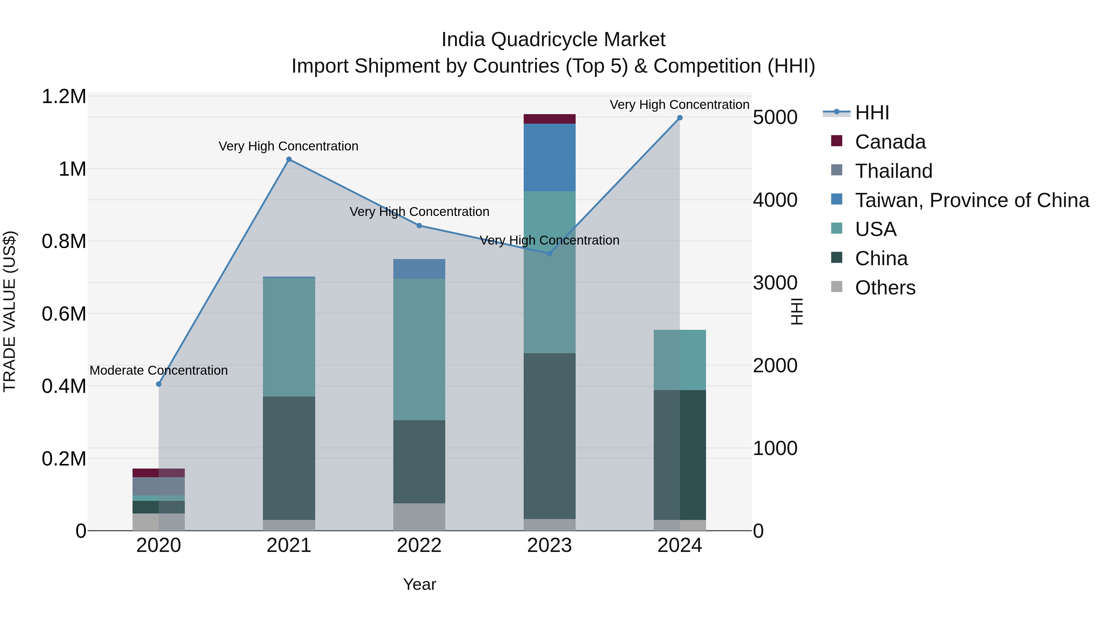 India Quadricycle Market Top 5 Importing Countries and Market Competition (HHI) Analysis