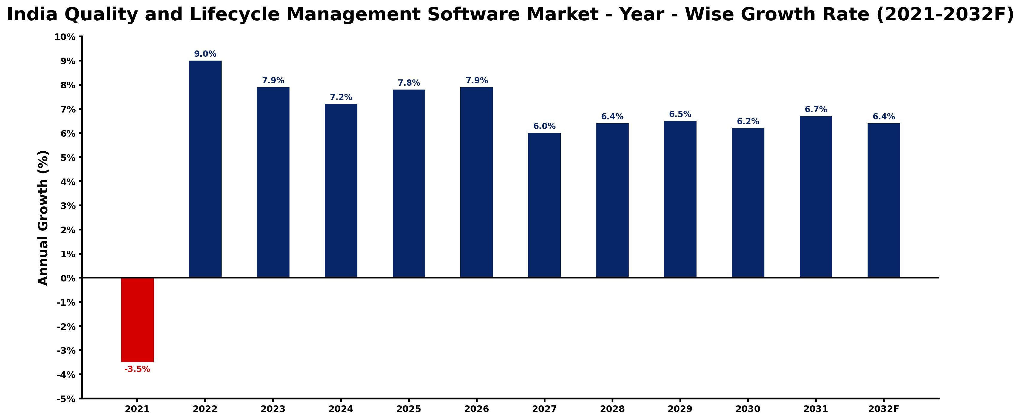India Quality and Lifecycle Management Software Market Year-wise Growth Rate and Key Drivers