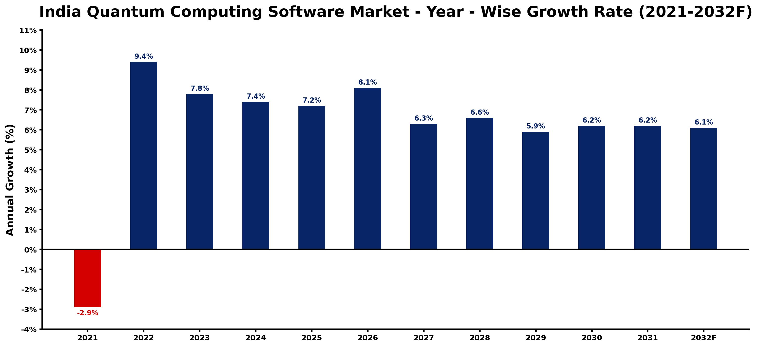 India Quantum Computing Software Market Year-wise Growth Rate and Key Drivers