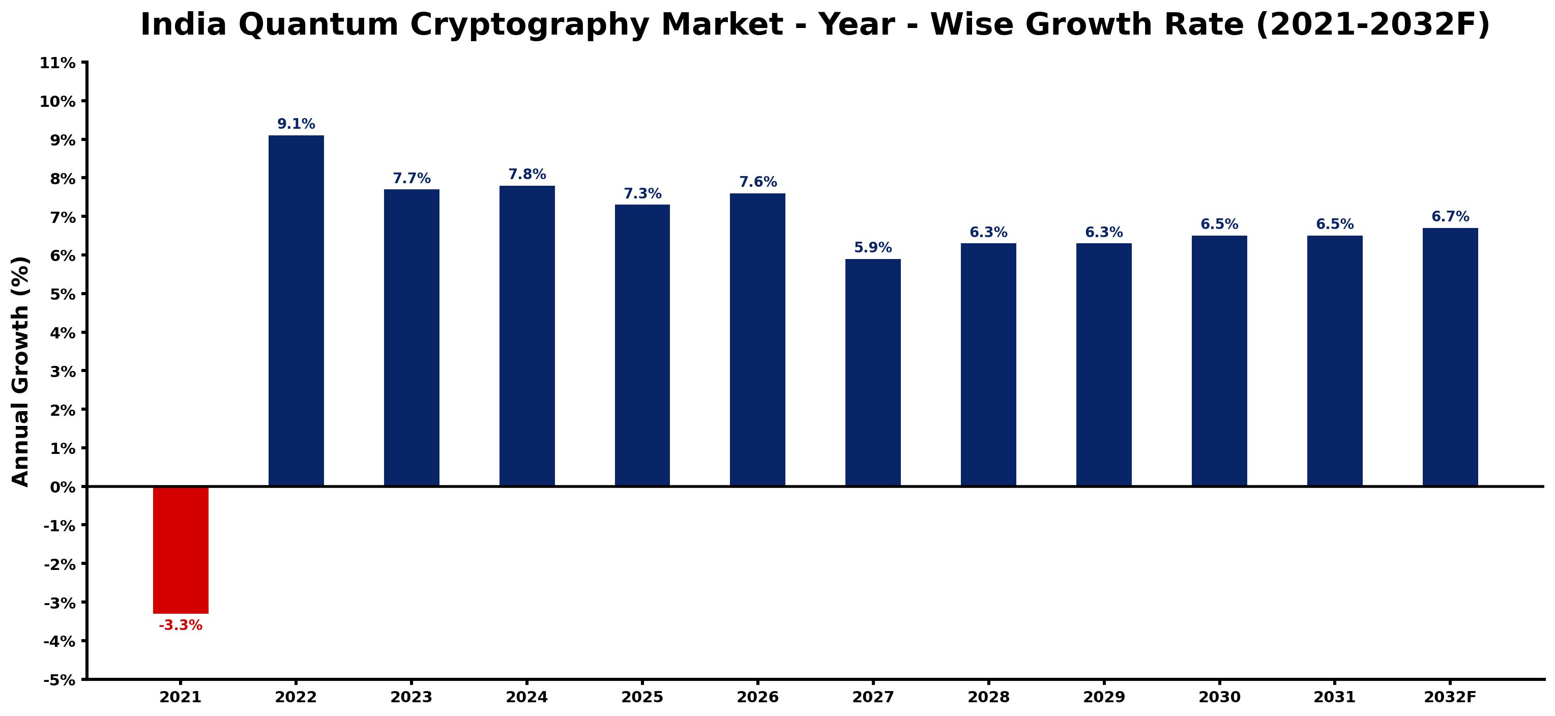 India Quantum Cryptography Market Year-wise Growth Rate and Key Drivers