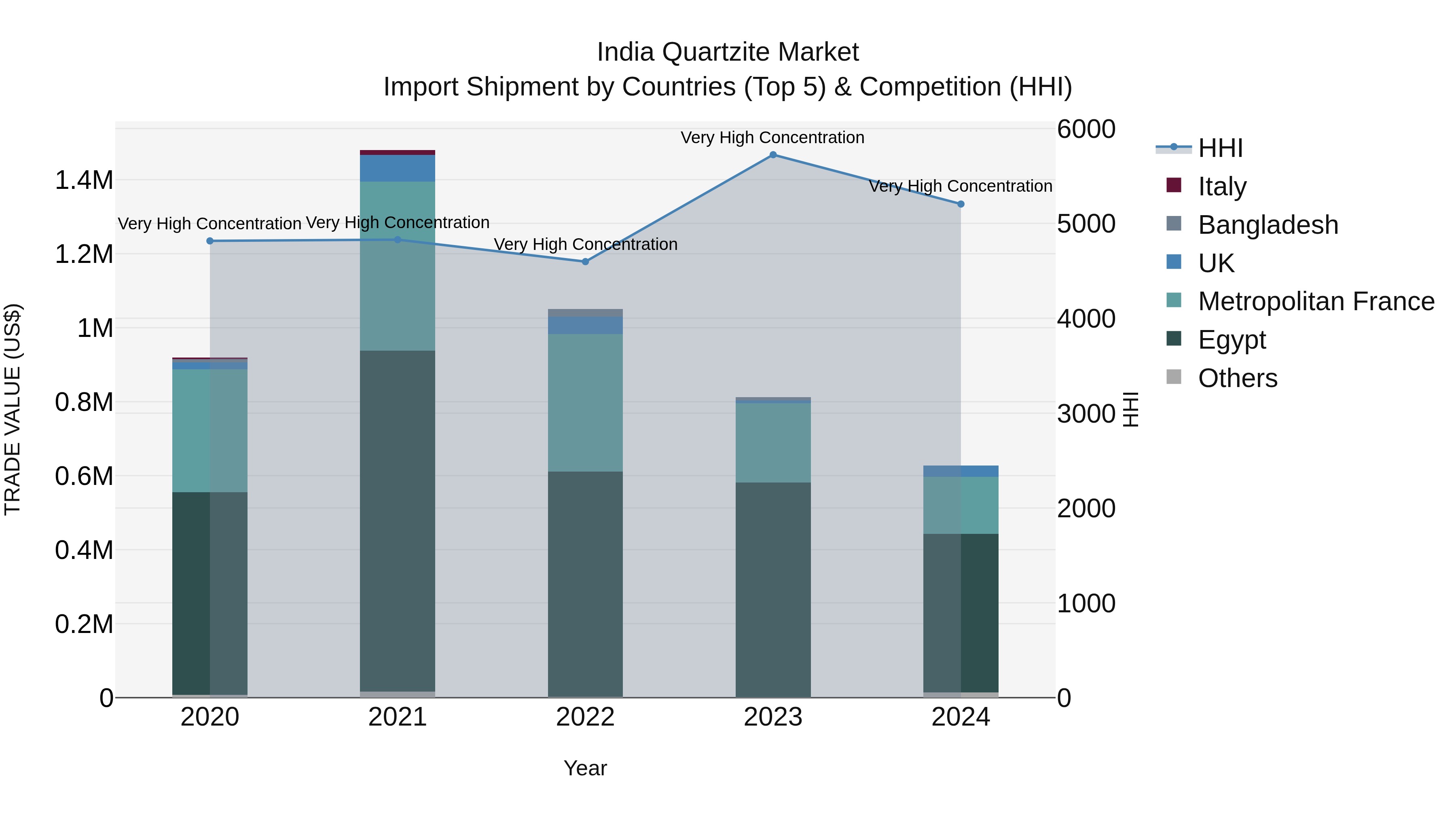 India Quartzite Market Top 5 Importing Countries and Market Competition (HHI) Analysis
