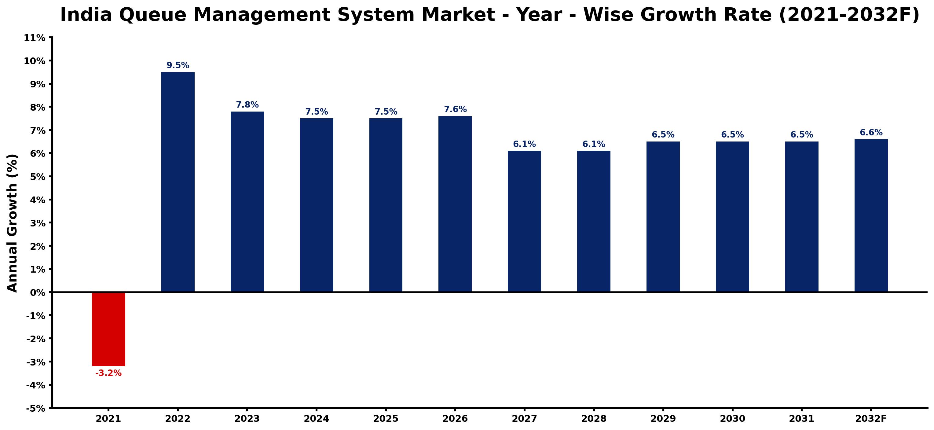 India Queue Management System Market Year-wise Growth Rate and Key Drivers