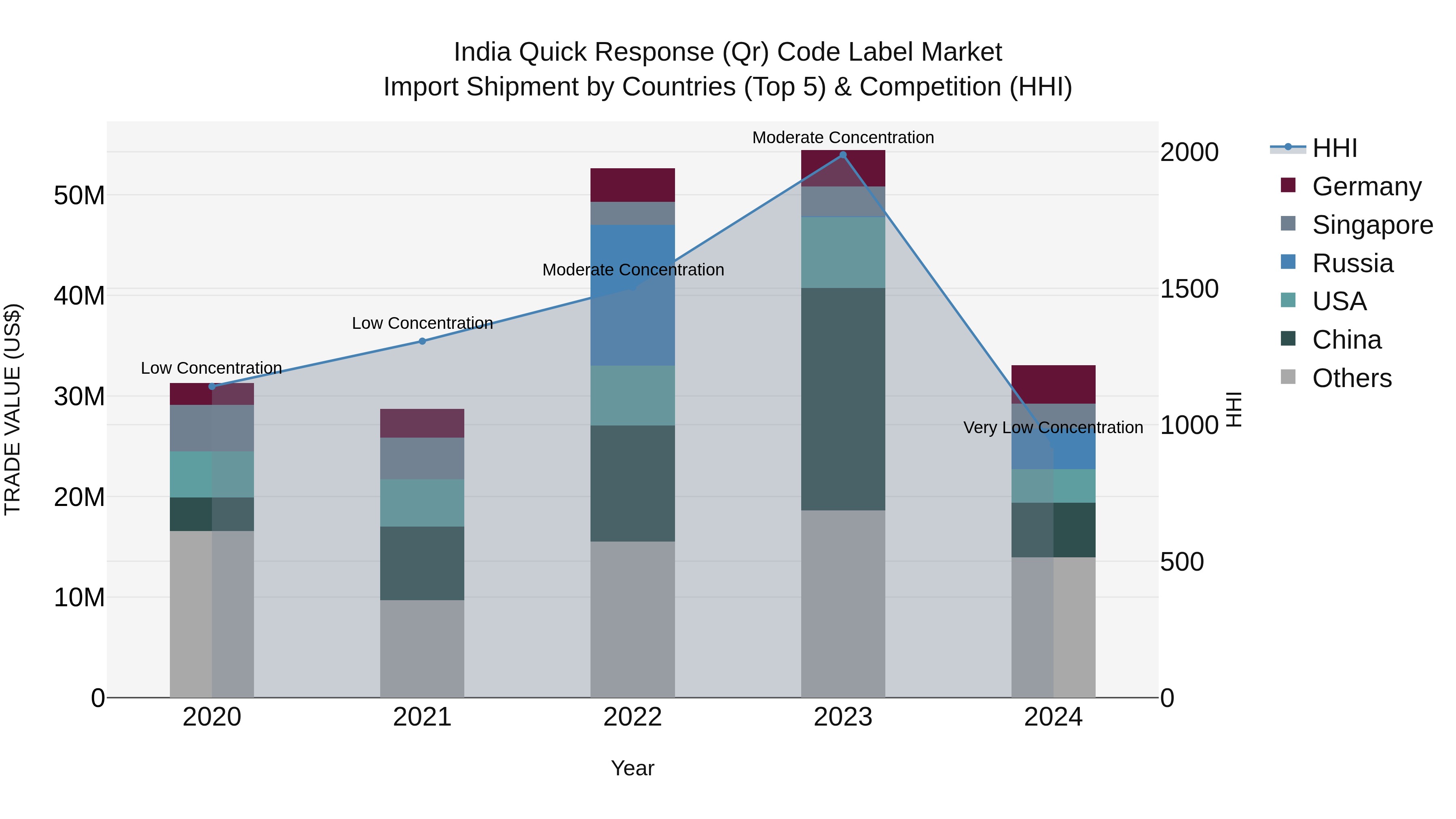 India Quick Response (Qr) Code Label Market Top 5 Importing Countries and Market Competition (HHI) Analysis