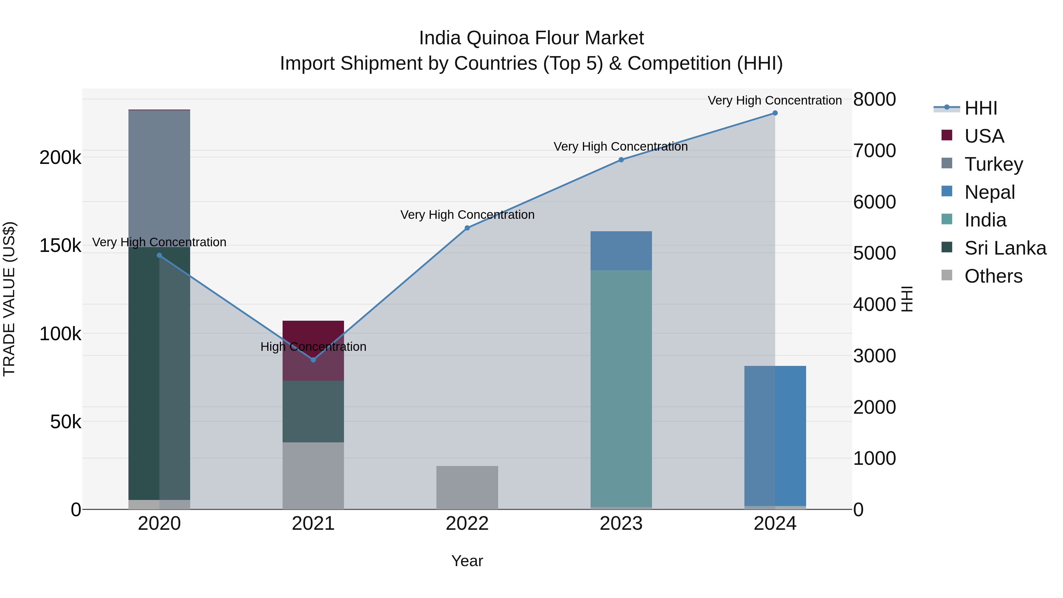 India Quinoa Flour Market Top 5 Importing Countries and Market Competition (HHI) Analysis