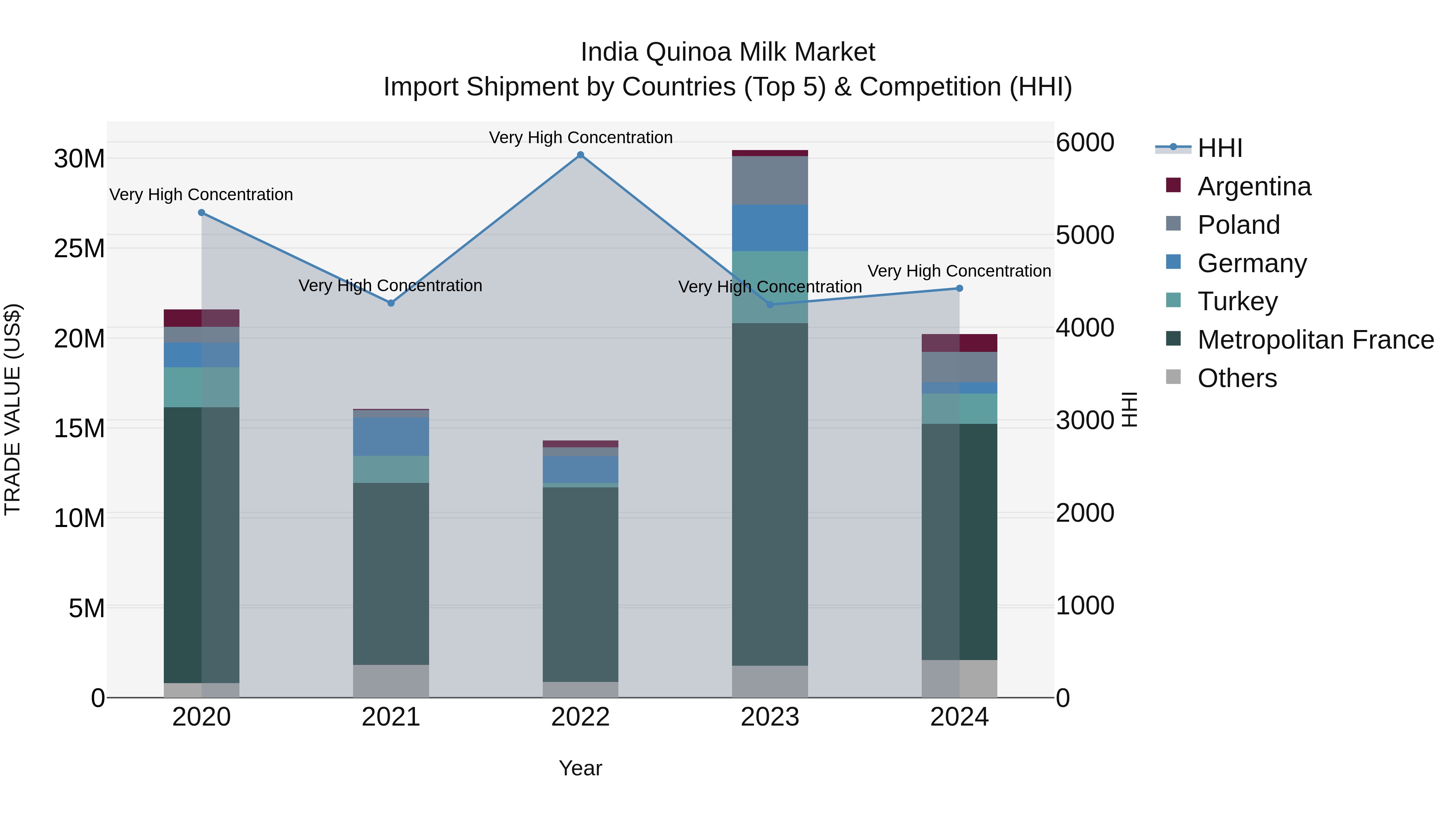 India Quinoa Milk Market Top 5 Importing Countries and Market Competition (HHI) Analysis