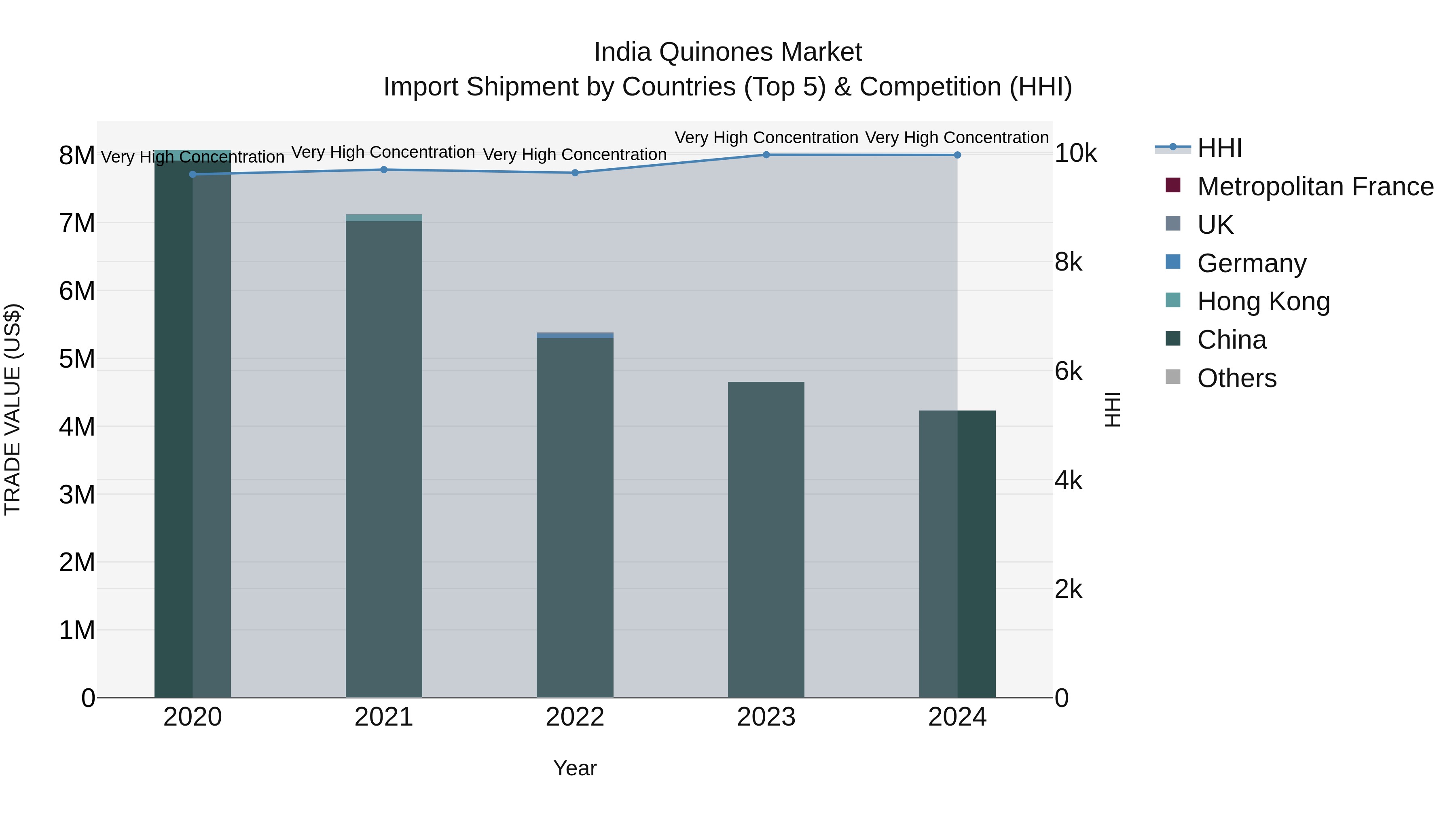 India Quinones Market Top 5 Importing Countries and Market Competition (HHI) Analysis