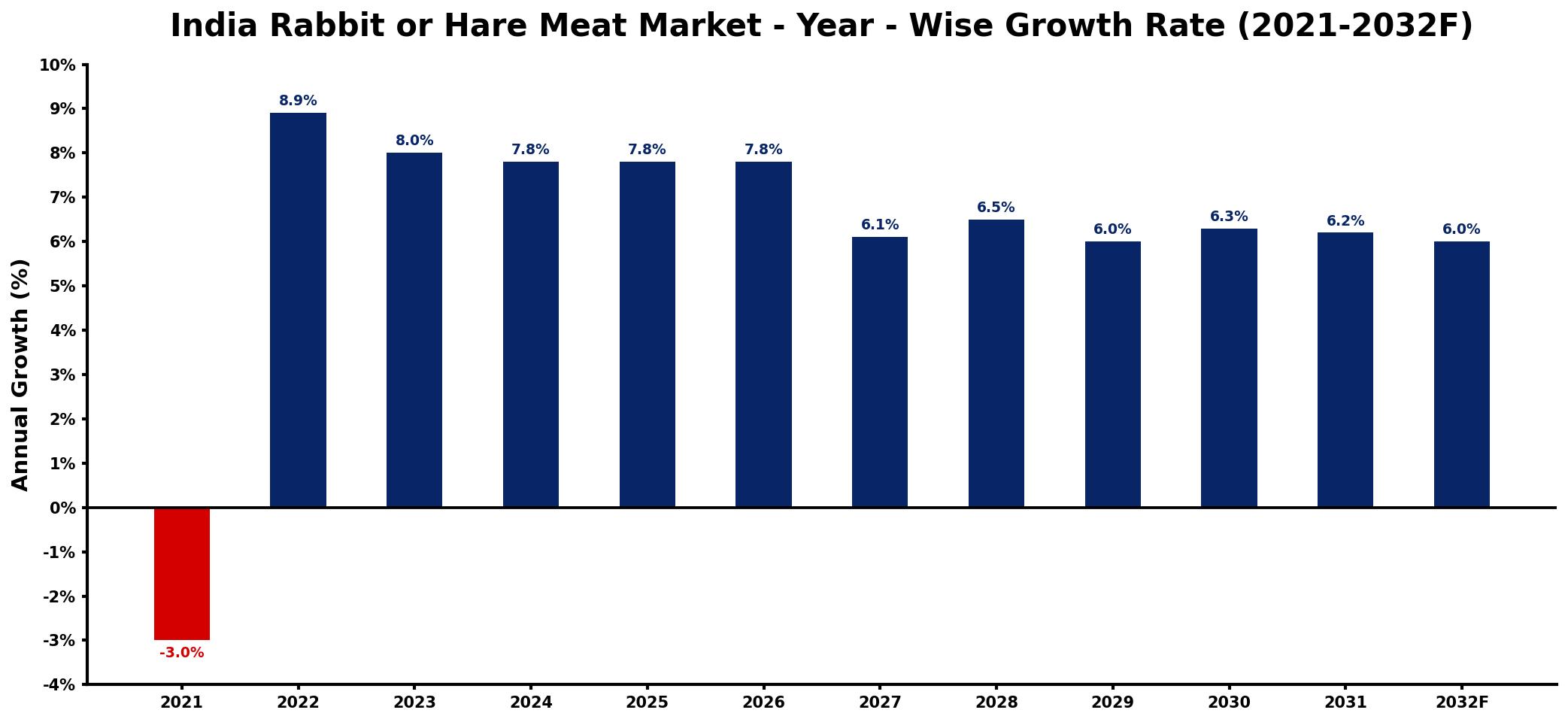 India Rabbit or Hare Meat Market Year-wise Growth Rate and Key Drivers