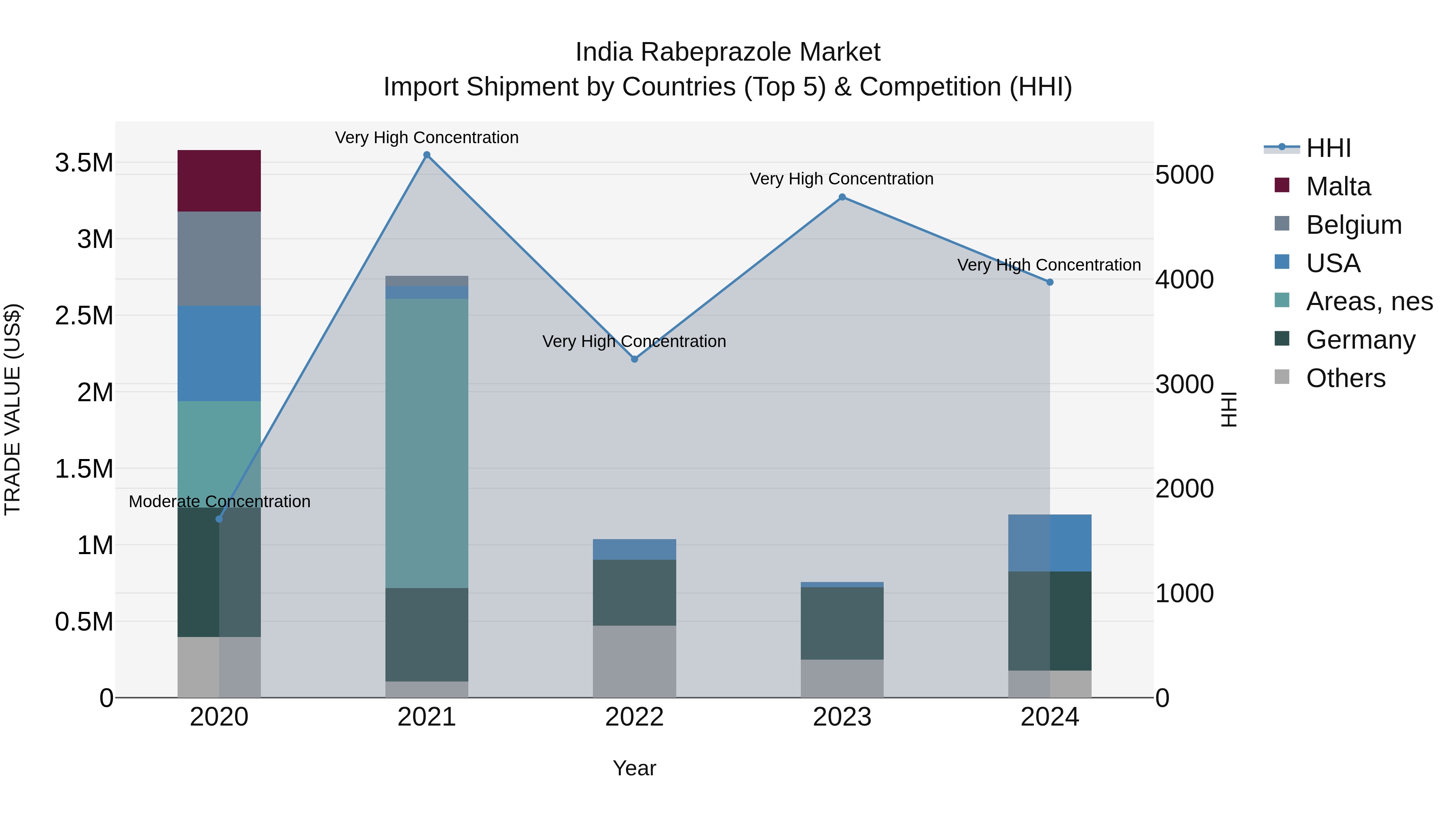 India Rabeprazole Market Top 5 Importing Countries and Market Competition (HHI) Analysis