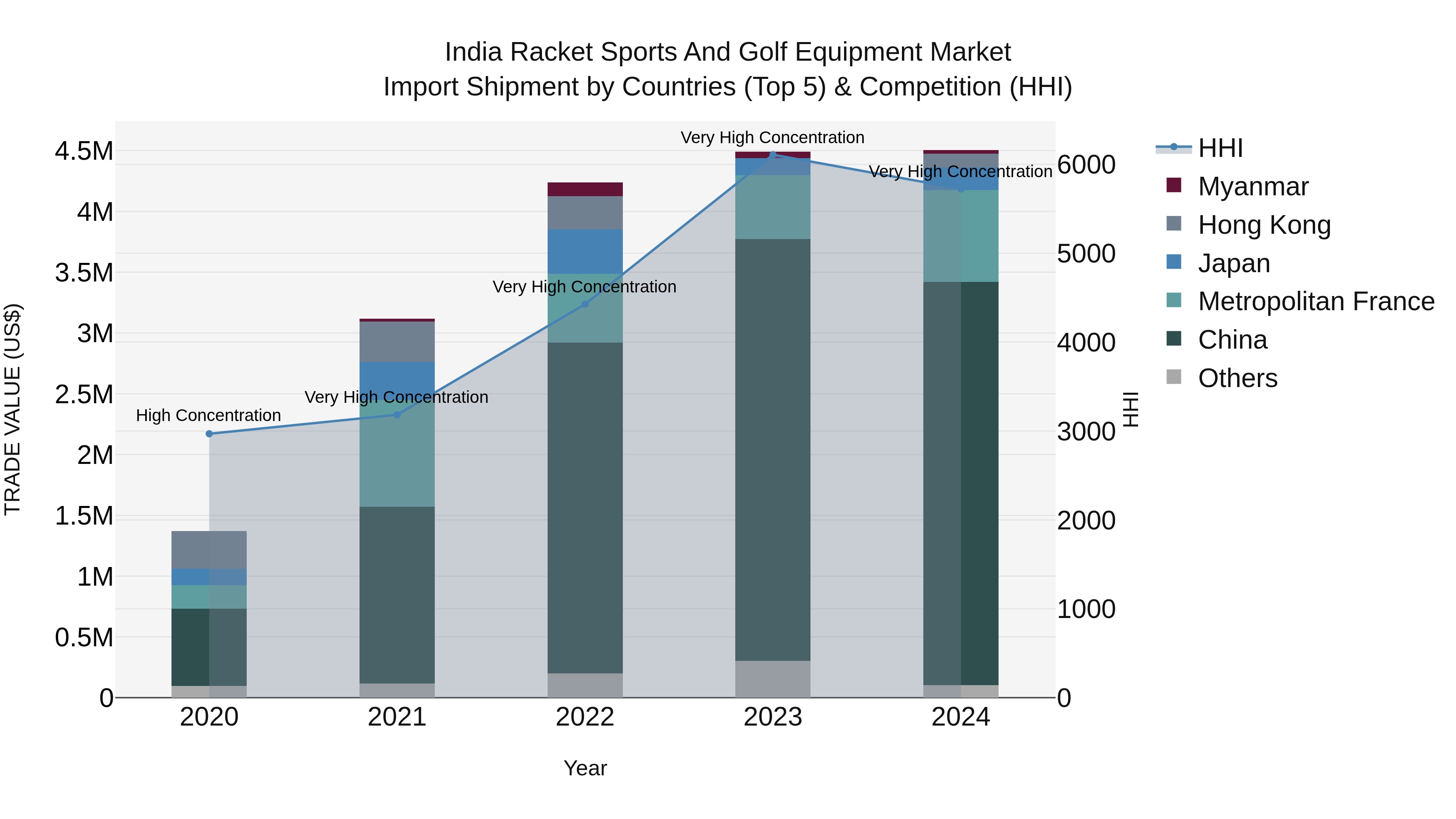India Racket Sports and Golf Equipment Market Top 5 Importing Countries and Market Competition (HHI) Analysis