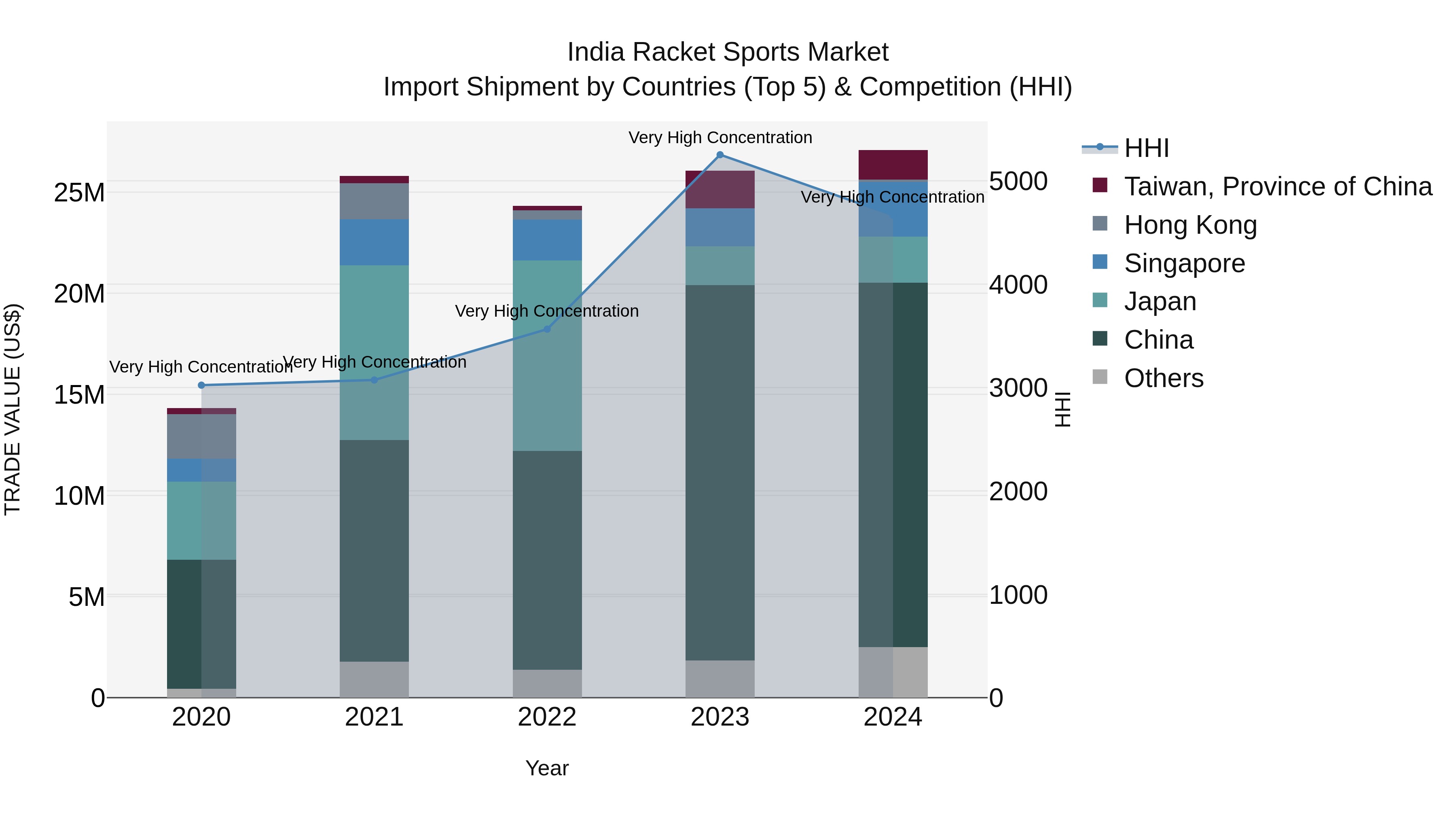 India Racket Sports Market Top 5 Importing Countries and Market Competition (HHI) Analysis