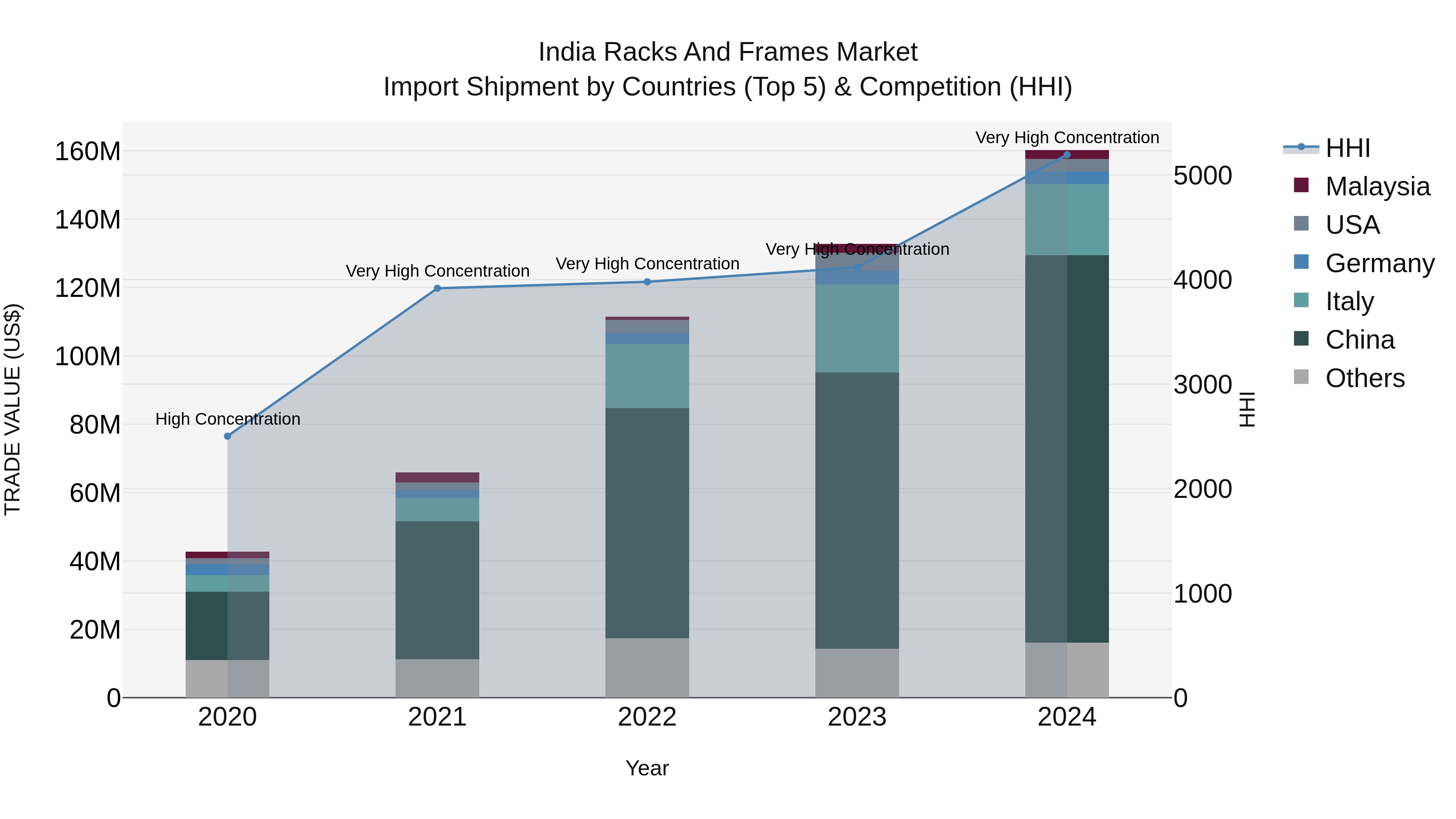 India Racks and Frames Market Top 5 Importing Countries and Market Competition (HHI) Analysis