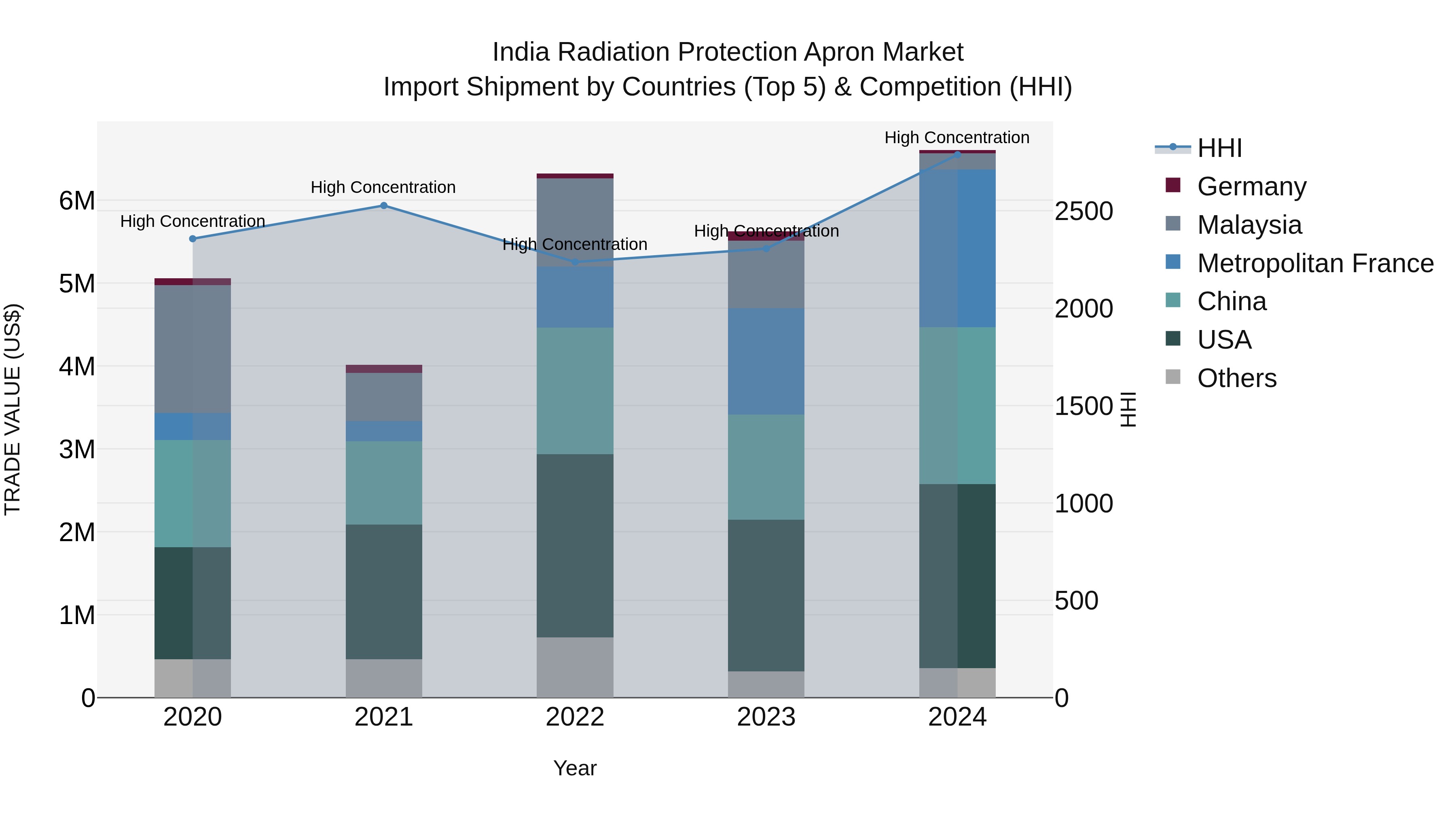 India Radiation Protection Apron Market Top 5 Importing Countries and Market Competition (HHI) Analysis
