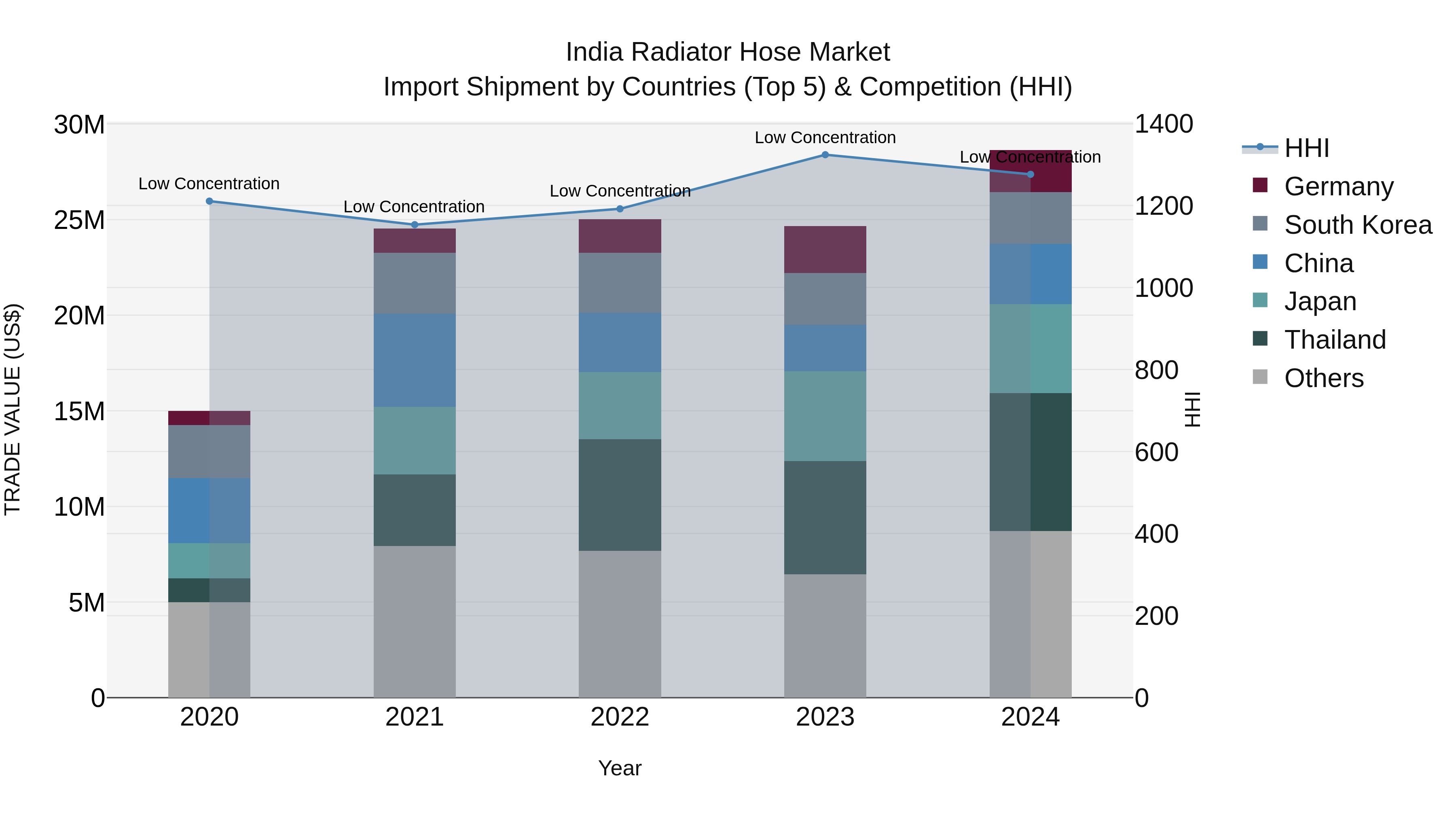 India Radiator Hose Market Top 5 Importing Countries and Market Competition (HHI) Analysis