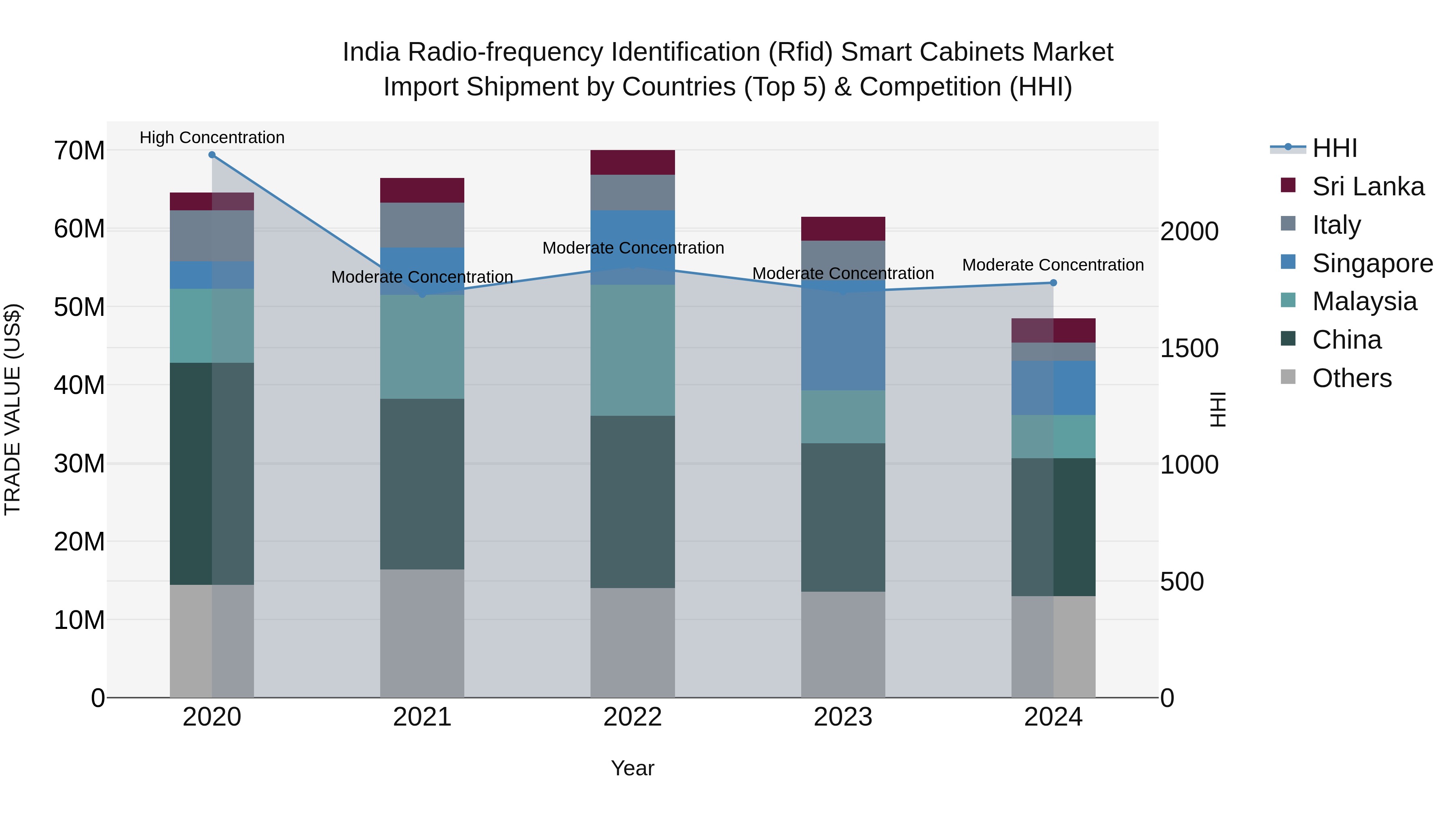 India Radio-frequency Identification (Rfid) Smart Cabinets Market Top 5 Importing Countries and Market Competition (HHI) Analysis