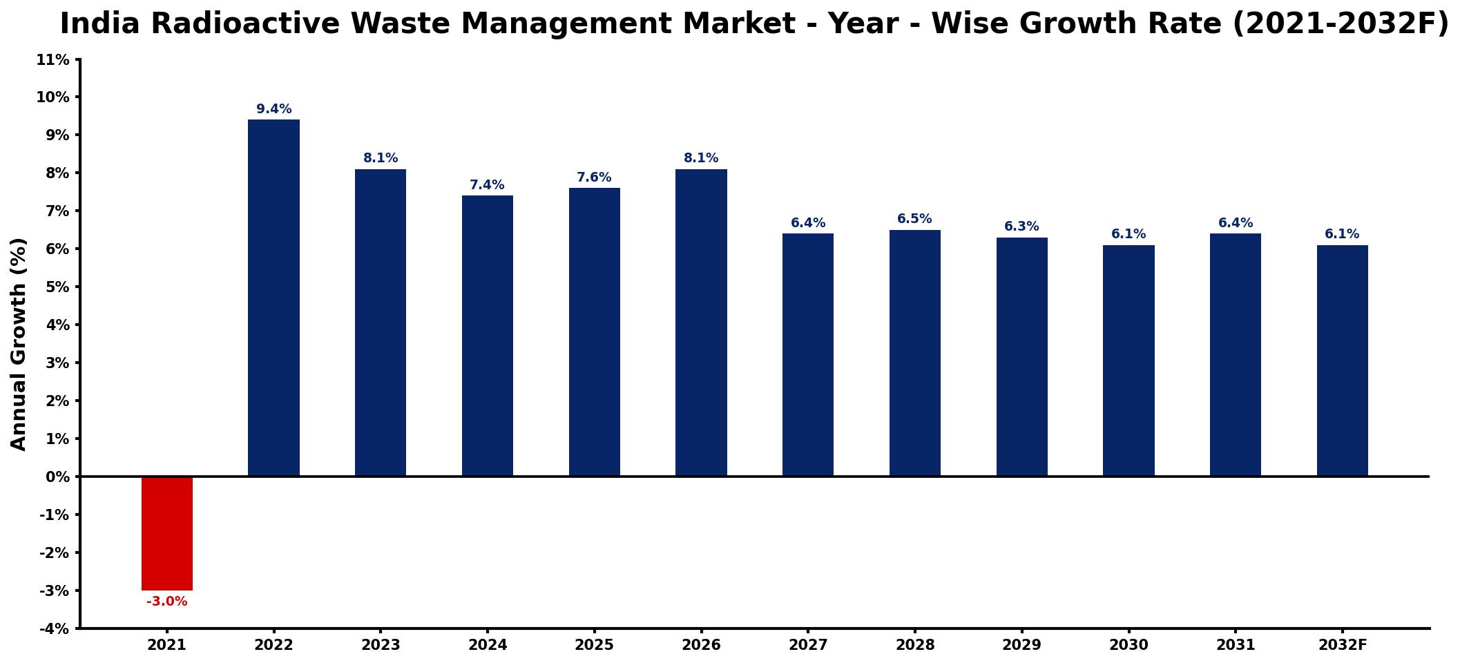 India Radioactive Waste Management Market Year-wise Growth Rate and Key Drivers