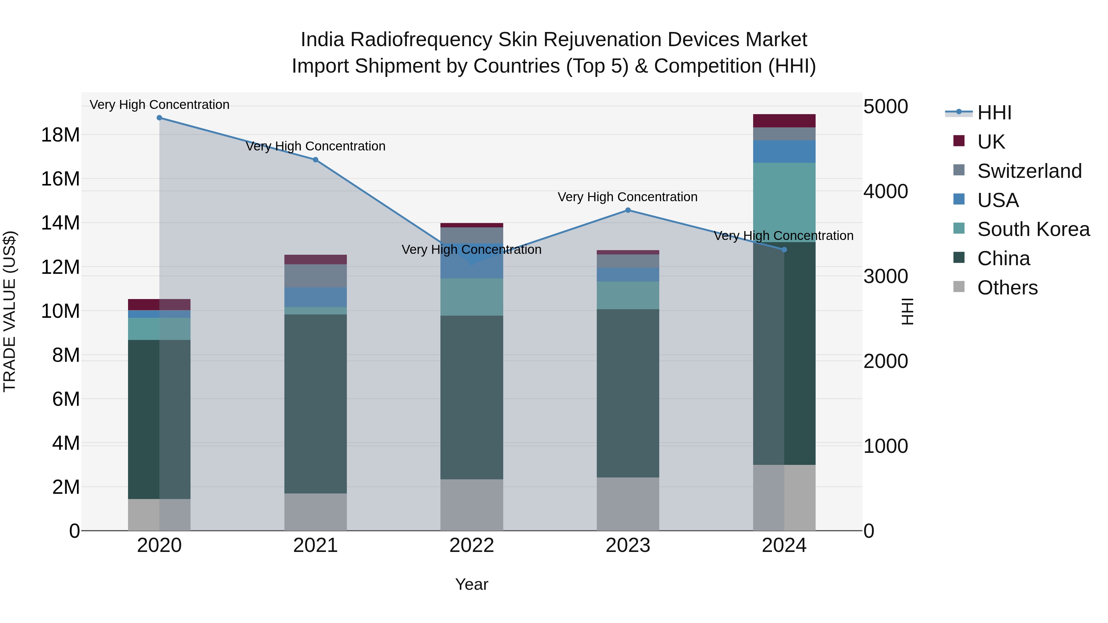 India Radiofrequency Skin Rejuvenation Devices Market Top 5 Importing Countries and Market Competition (HHI) Analysis