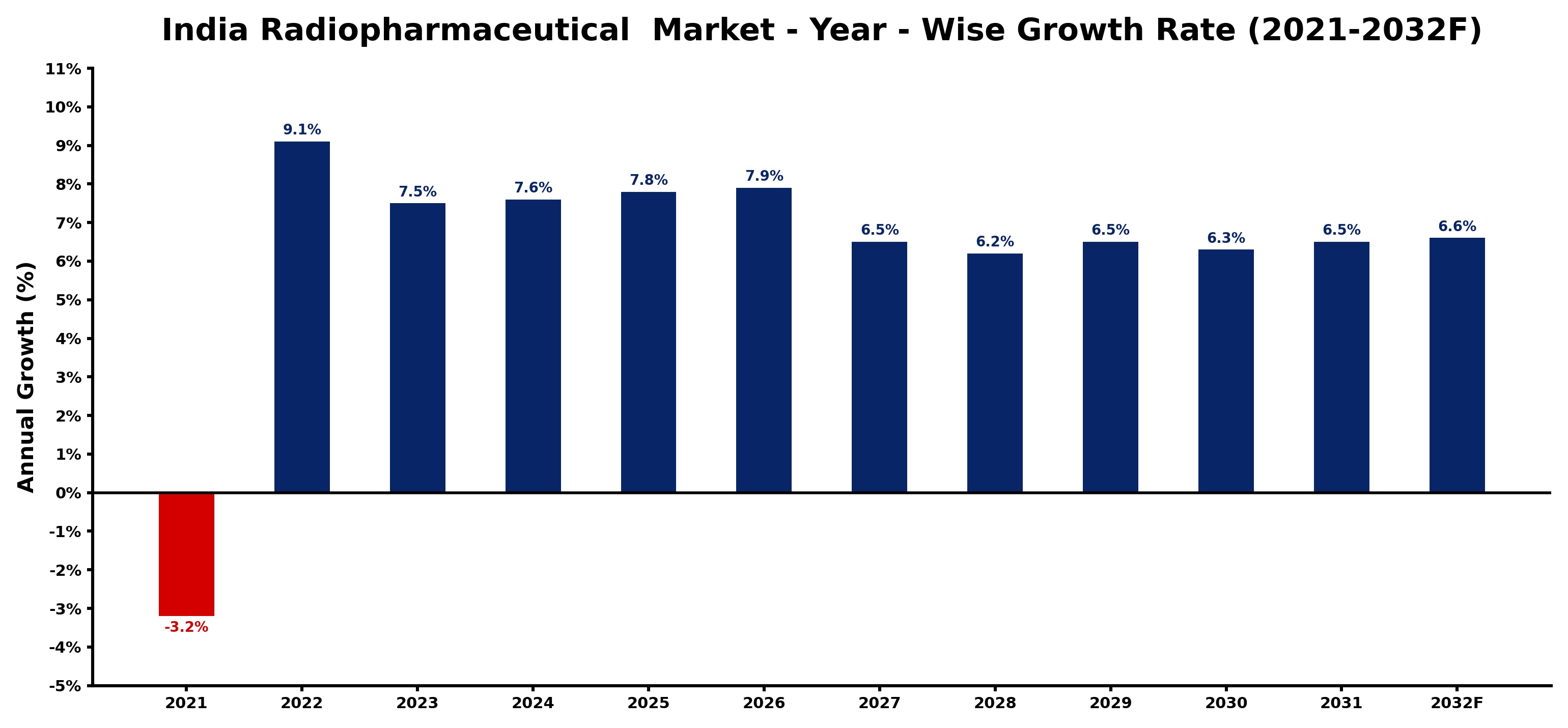 India Radiopharmaceutical  Market Year-wise Growth Rate and Key Drivers