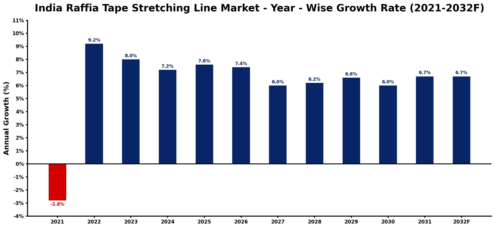 India Raffia Tape Stretching Line Market Year-wise Growth Rate and Key Drivers