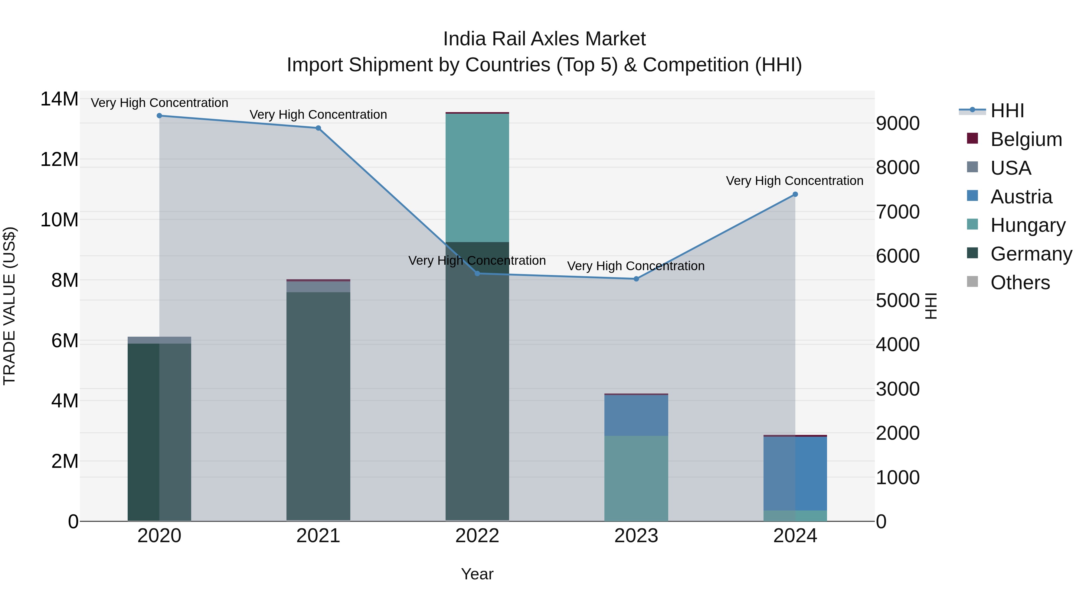 India Rail Axles Market Top 5 Importing Countries and Market Competition (HHI) Analysis