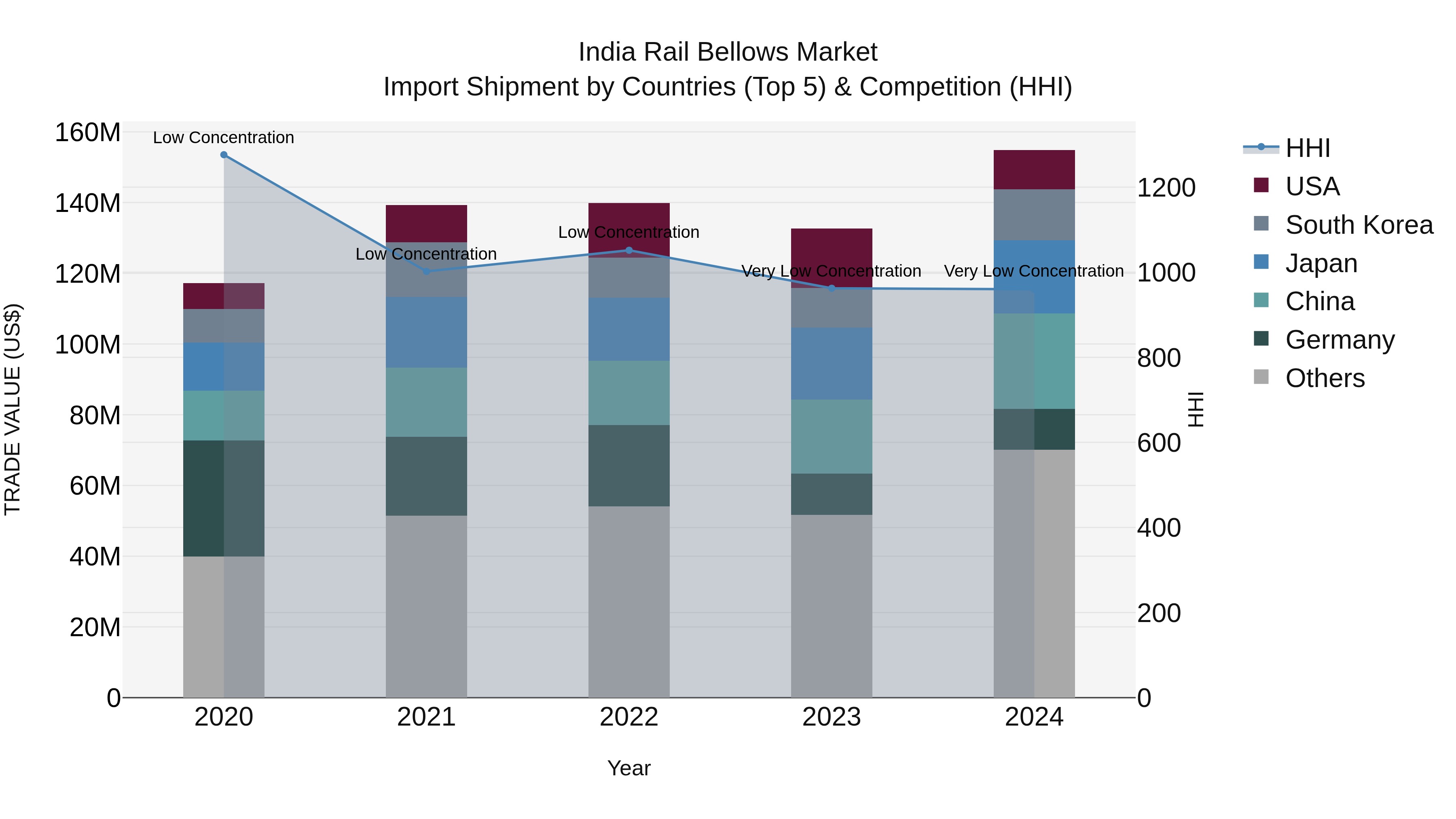 India Rail Bellows Market Top 5 Importing Countries and Market Competition (HHI) Analysis