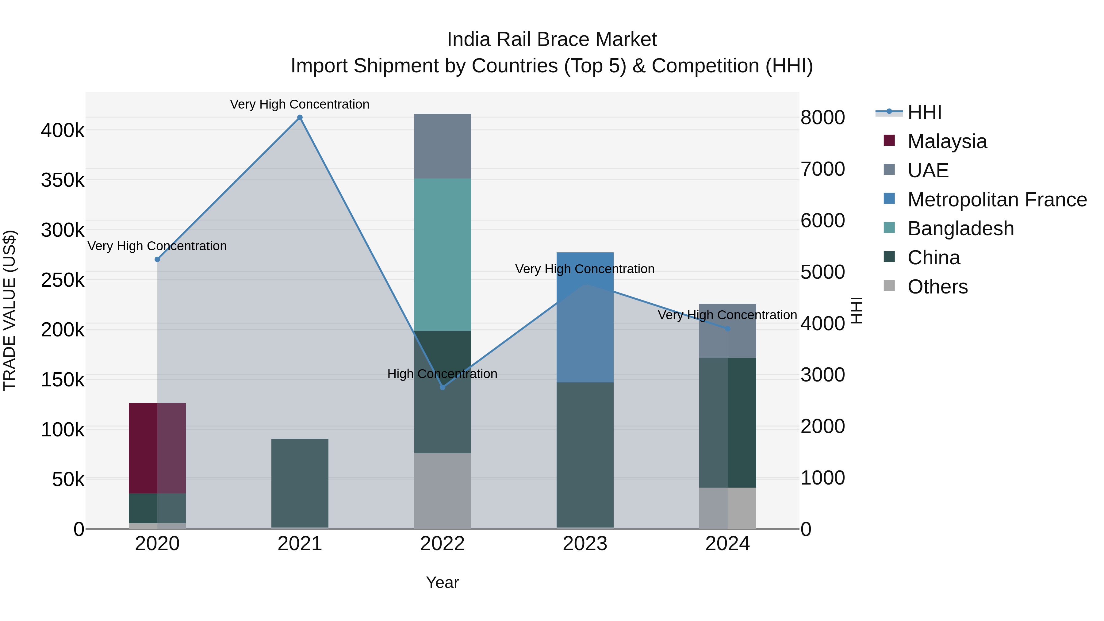 India Rail Brace Market Top 5 Importing Countries and Market Competition (HHI) Analysis