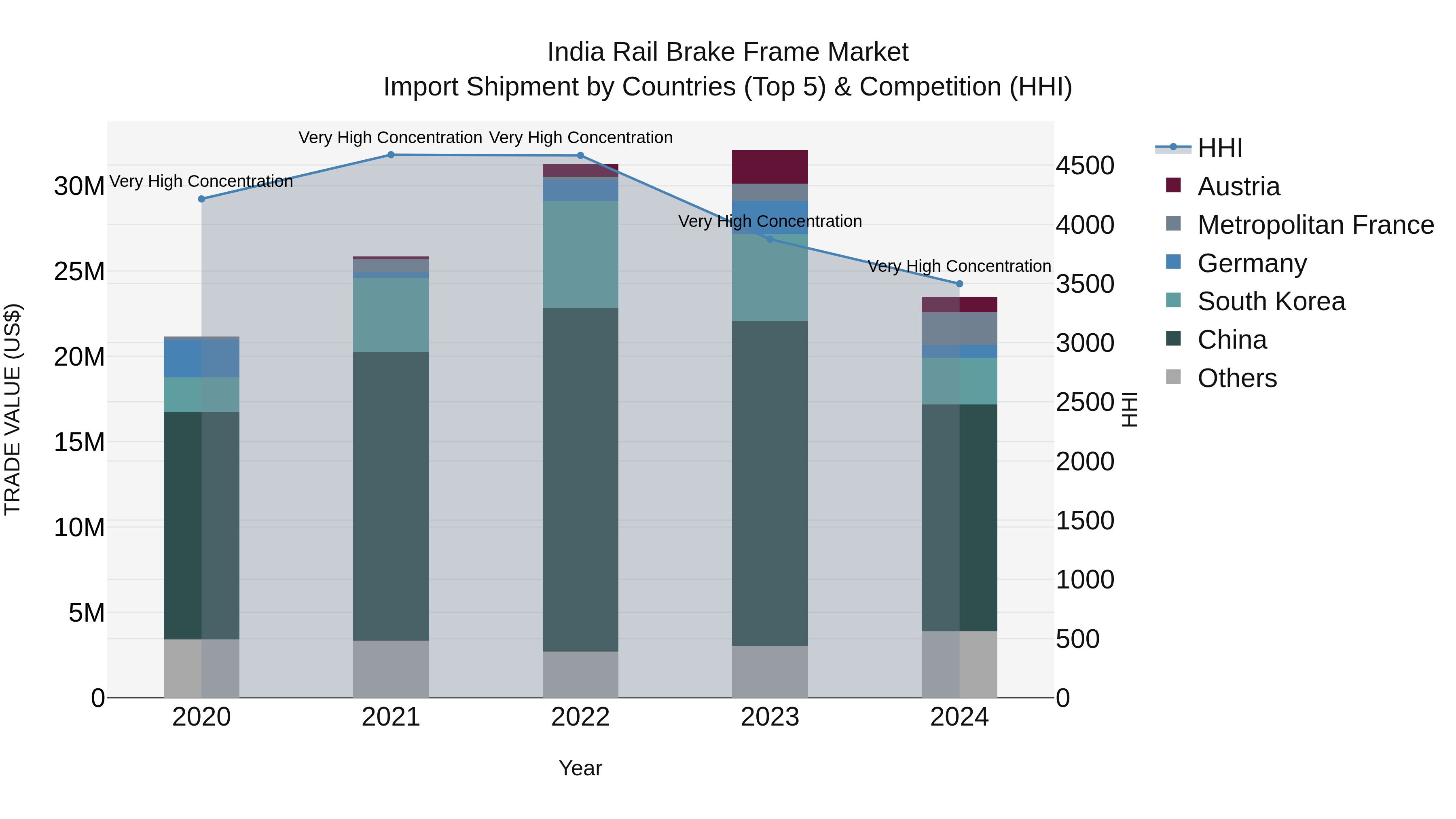 India Rail Brake Frame Market Top 5 Importing Countries and Market Competition (HHI) Analysis