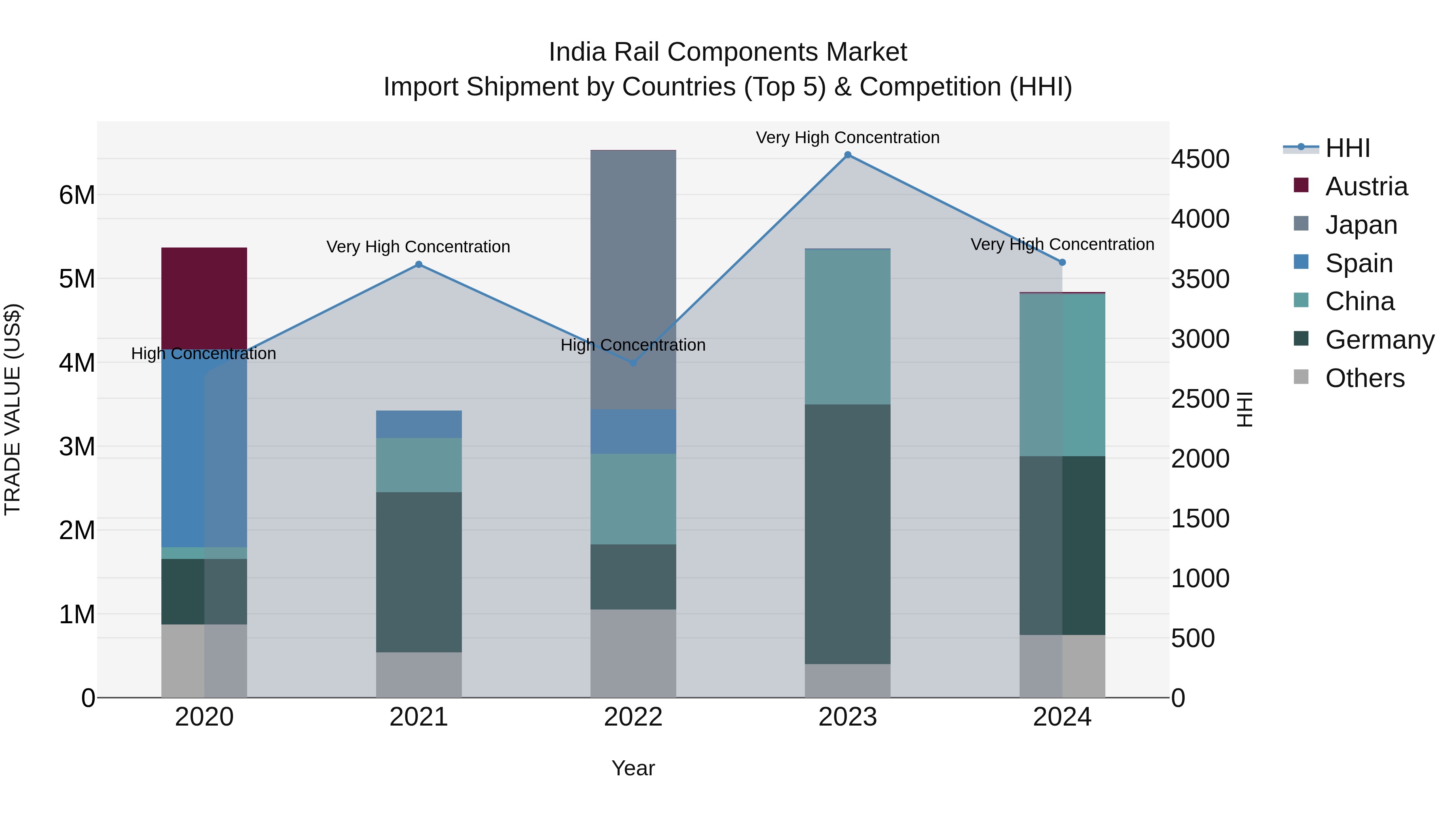 India Rail Components Market Top 5 Importing Countries and Market Competition (HHI) Analysis