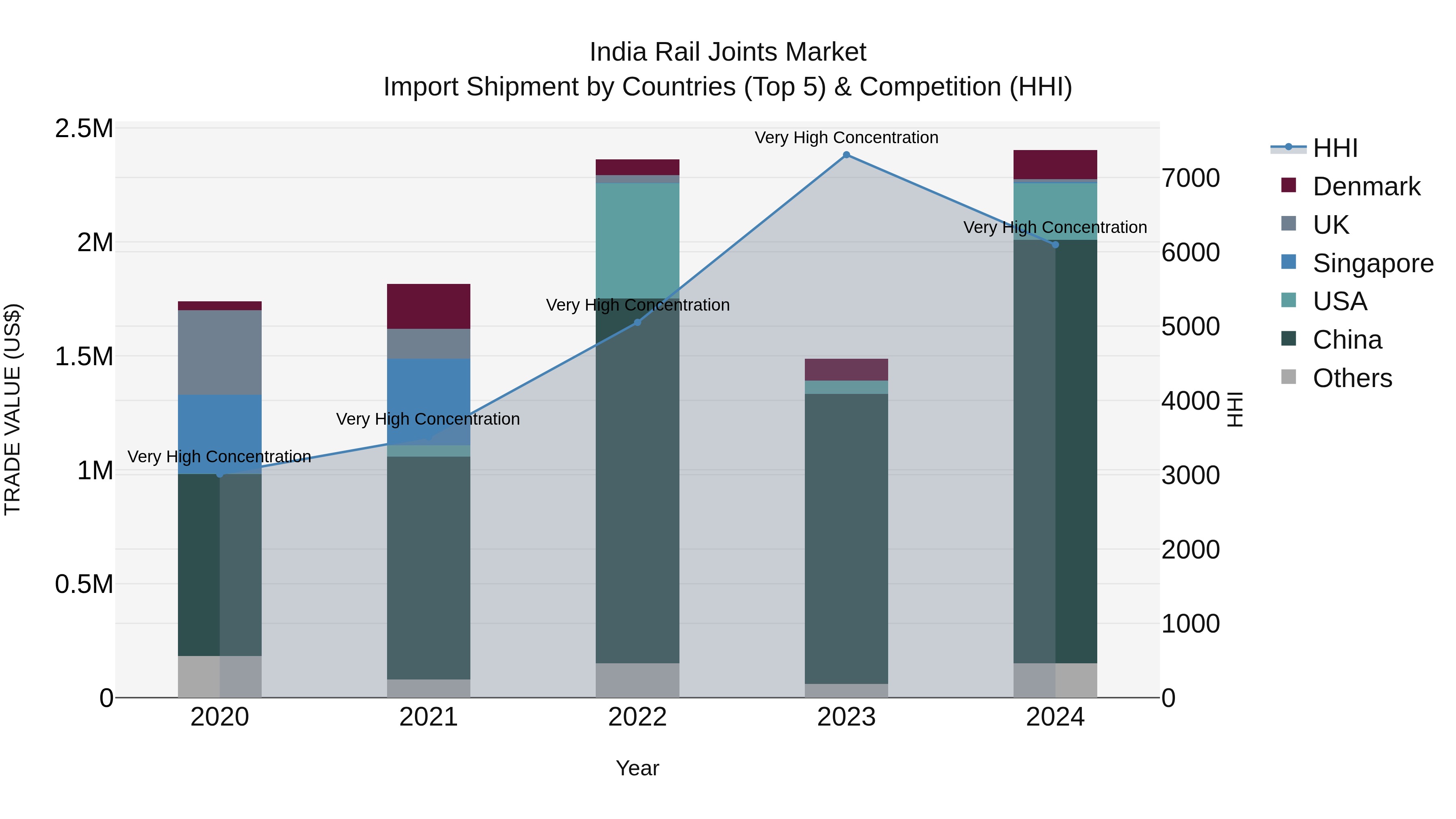 India Rail Joints Market Top 5 Importing Countries and Market Competition (HHI) Analysis