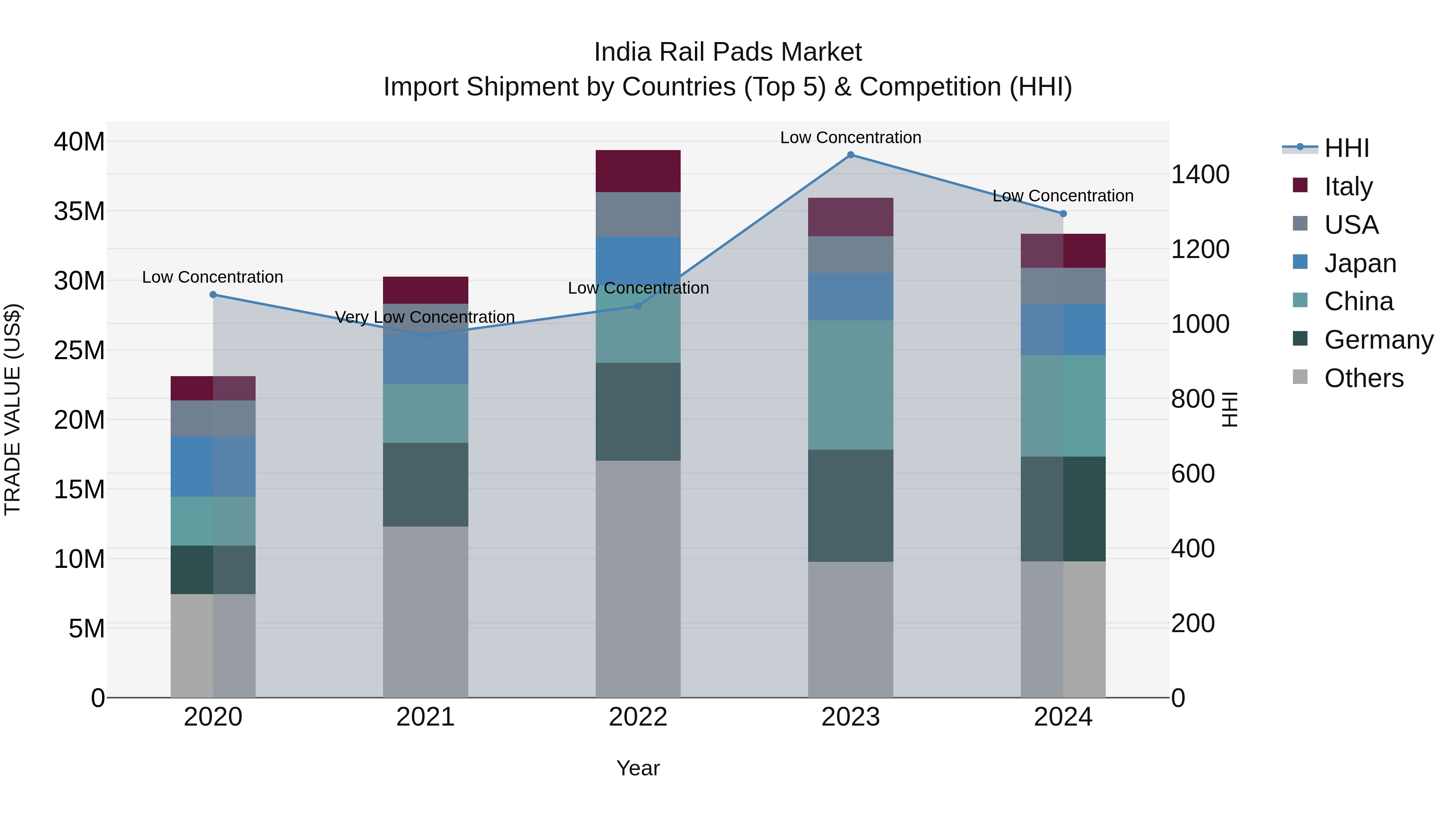 India Rail Pads Market Top 5 Importing Countries and Market Competition (HHI) Analysis