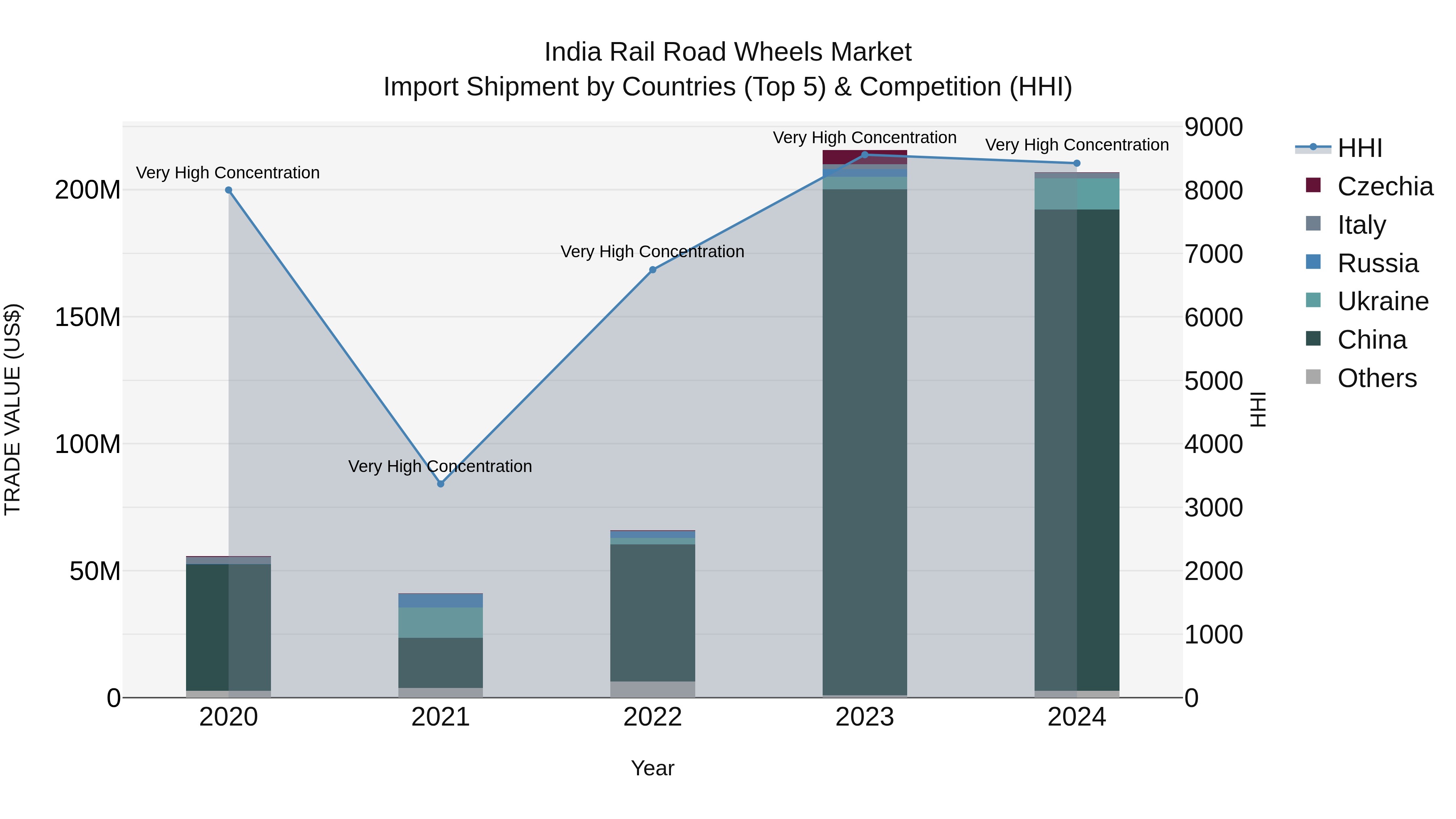 India Rail Road Wheels Market Top 5 Importing Countries and Market Competition (HHI) Analysis