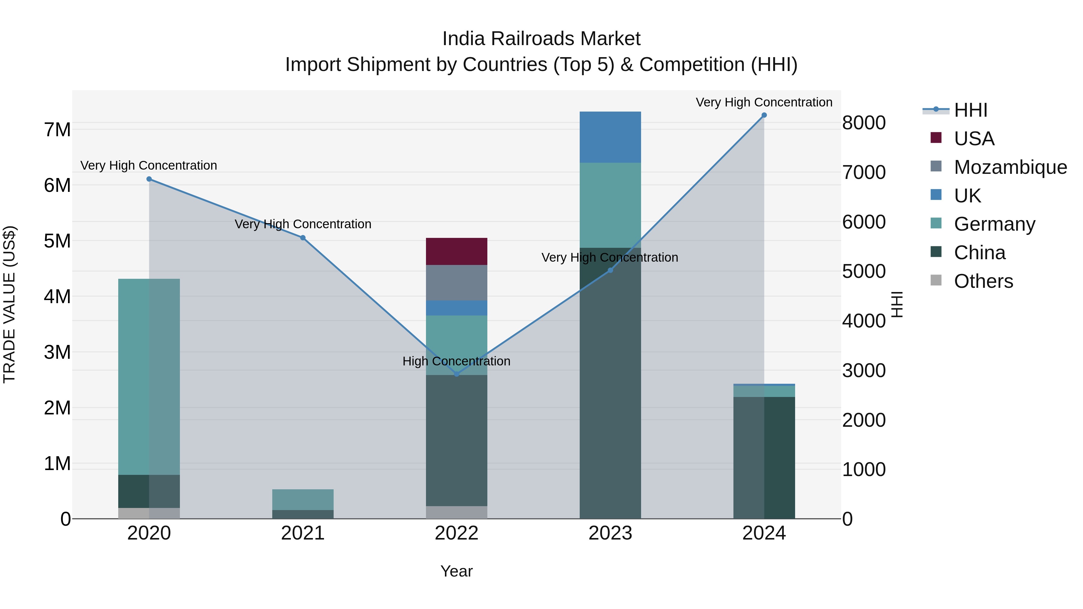 India Railroads Market Top 5 Importing Countries and Market Competition (HHI) Analysis