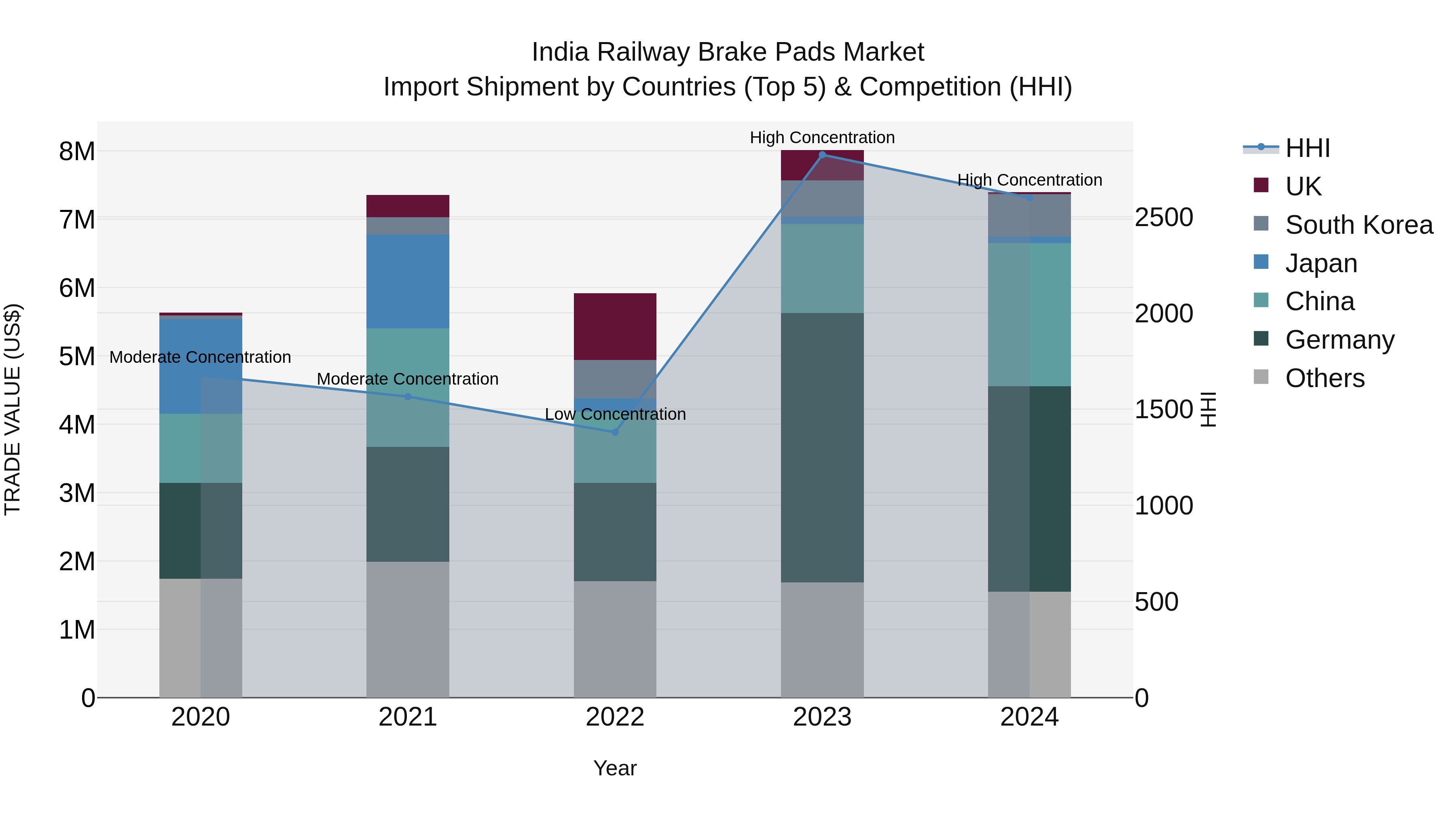 India Railway Brake Pads Market Top 5 Importing Countries and Market Competition (HHI) Analysis