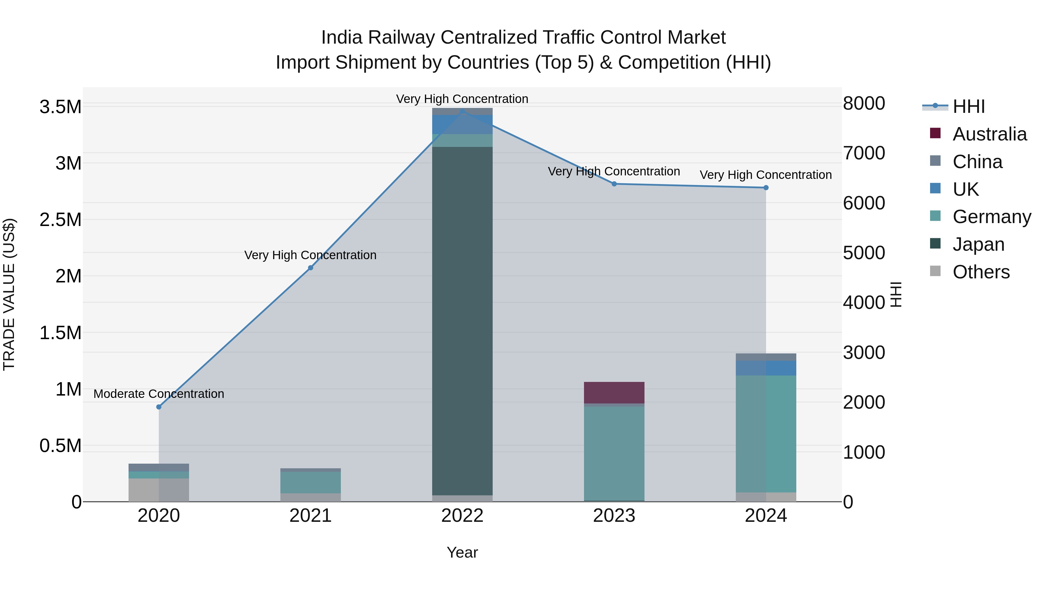 India Railway Centralized Traffic Control Market Top 5 Importing Countries and Market Competition (HHI) Analysis