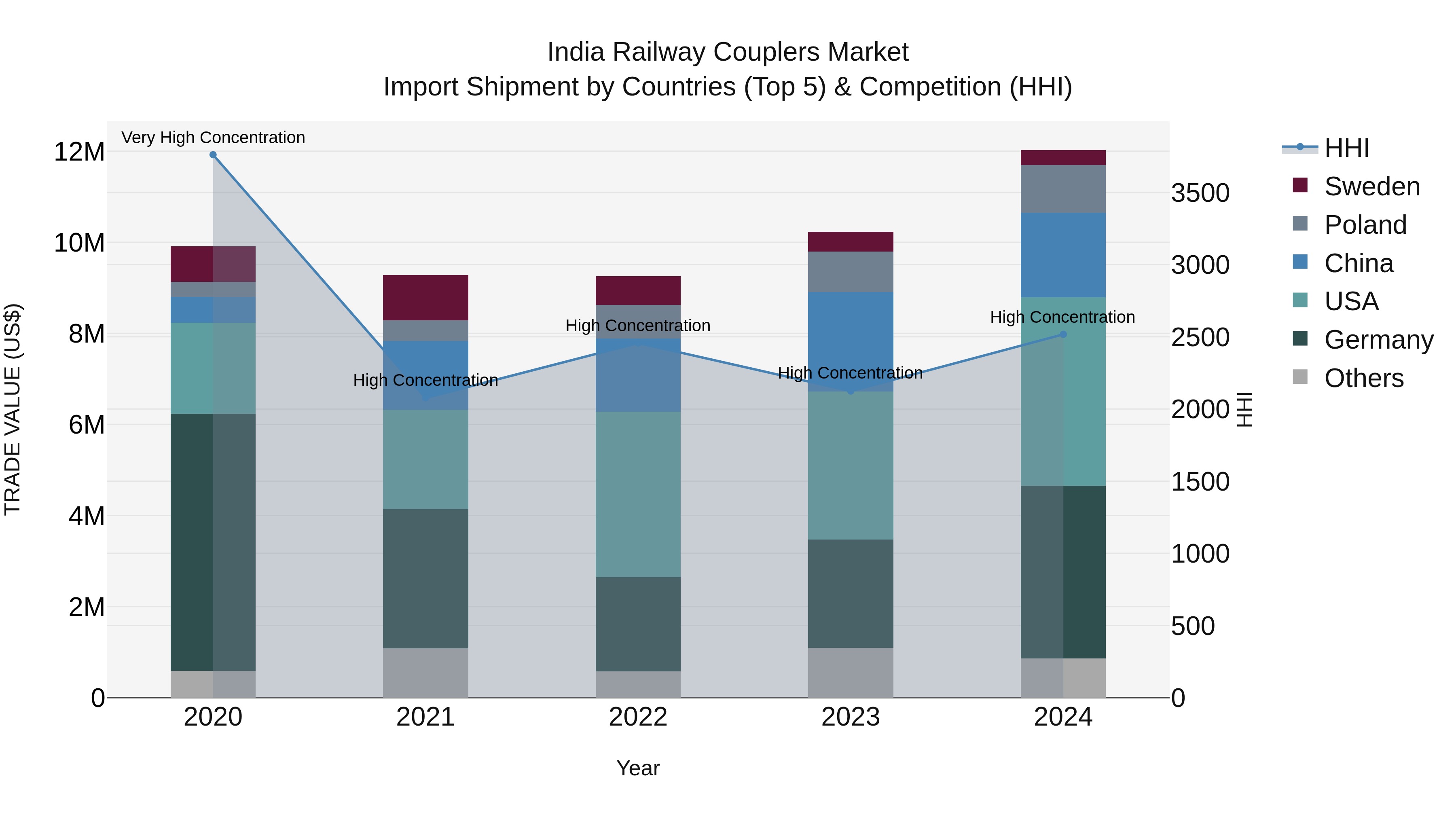 India Railway Couplers Market Top 5 Importing Countries and Market Competition (HHI) Analysis