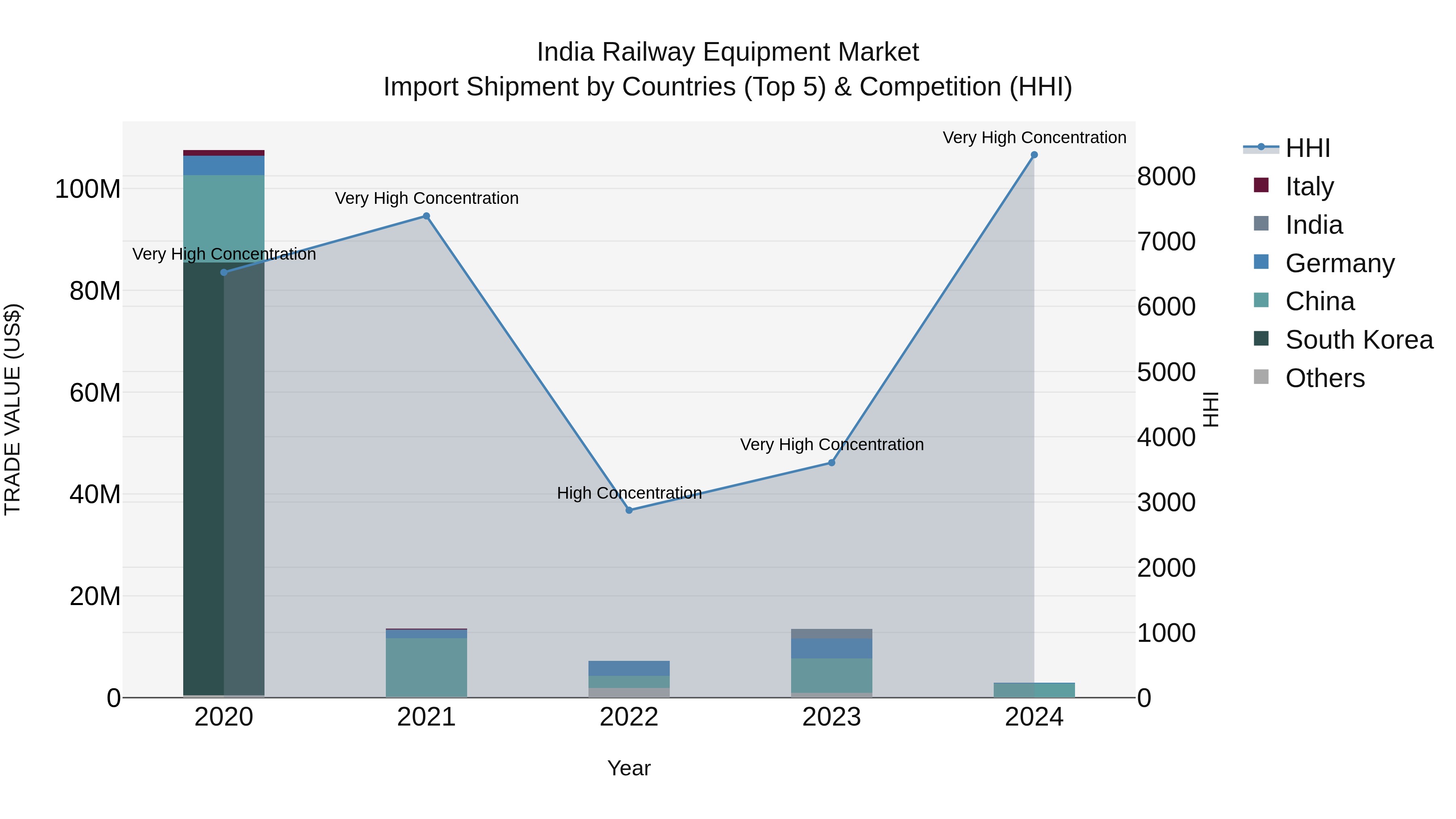 India Railway Equipment Market Top 5 Importing Countries and Market Competition (HHI) Analysis