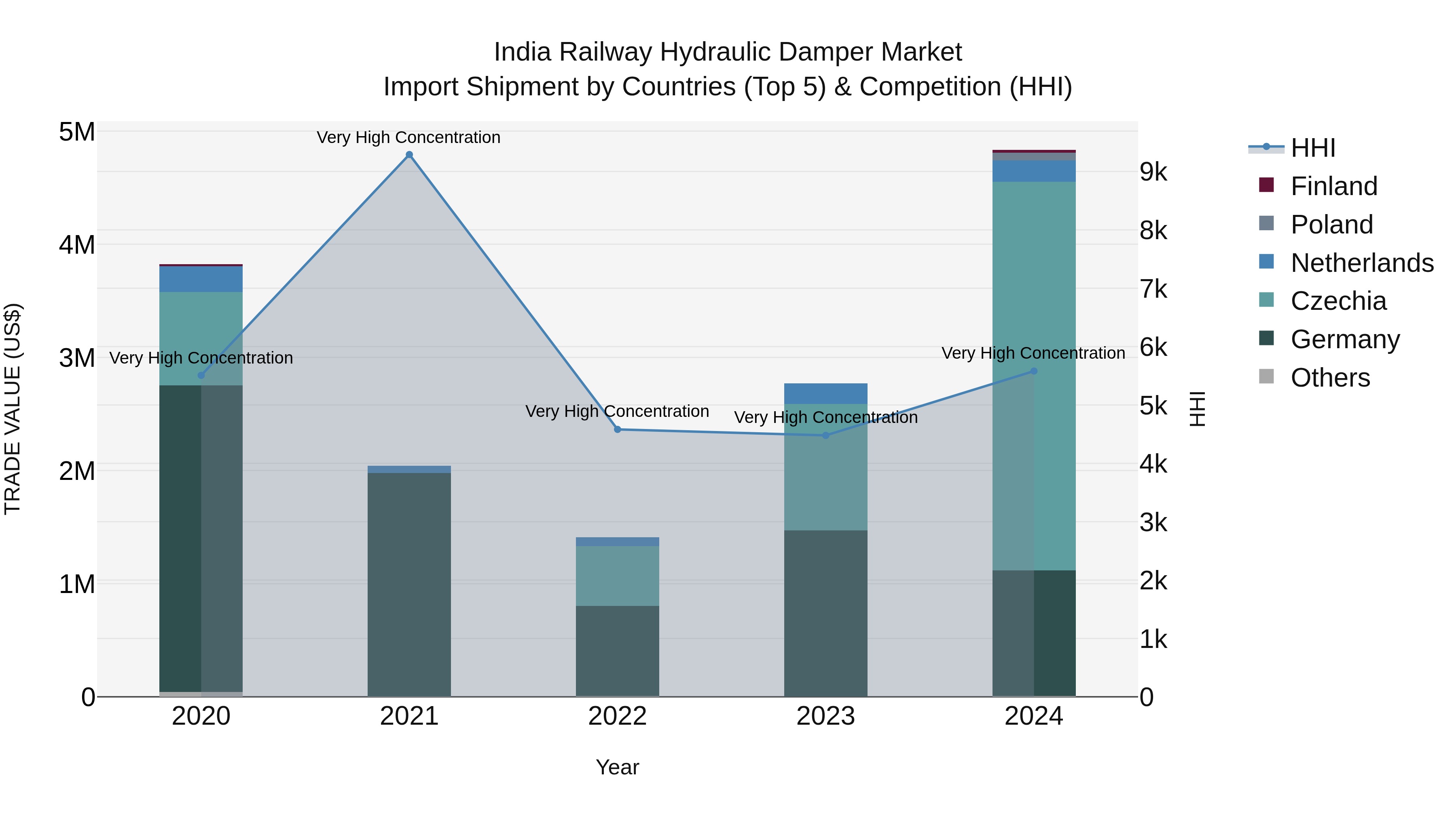 India Railway Hydraulic Damper Market Top 5 Importing Countries and Market Competition (HHI) Analysis