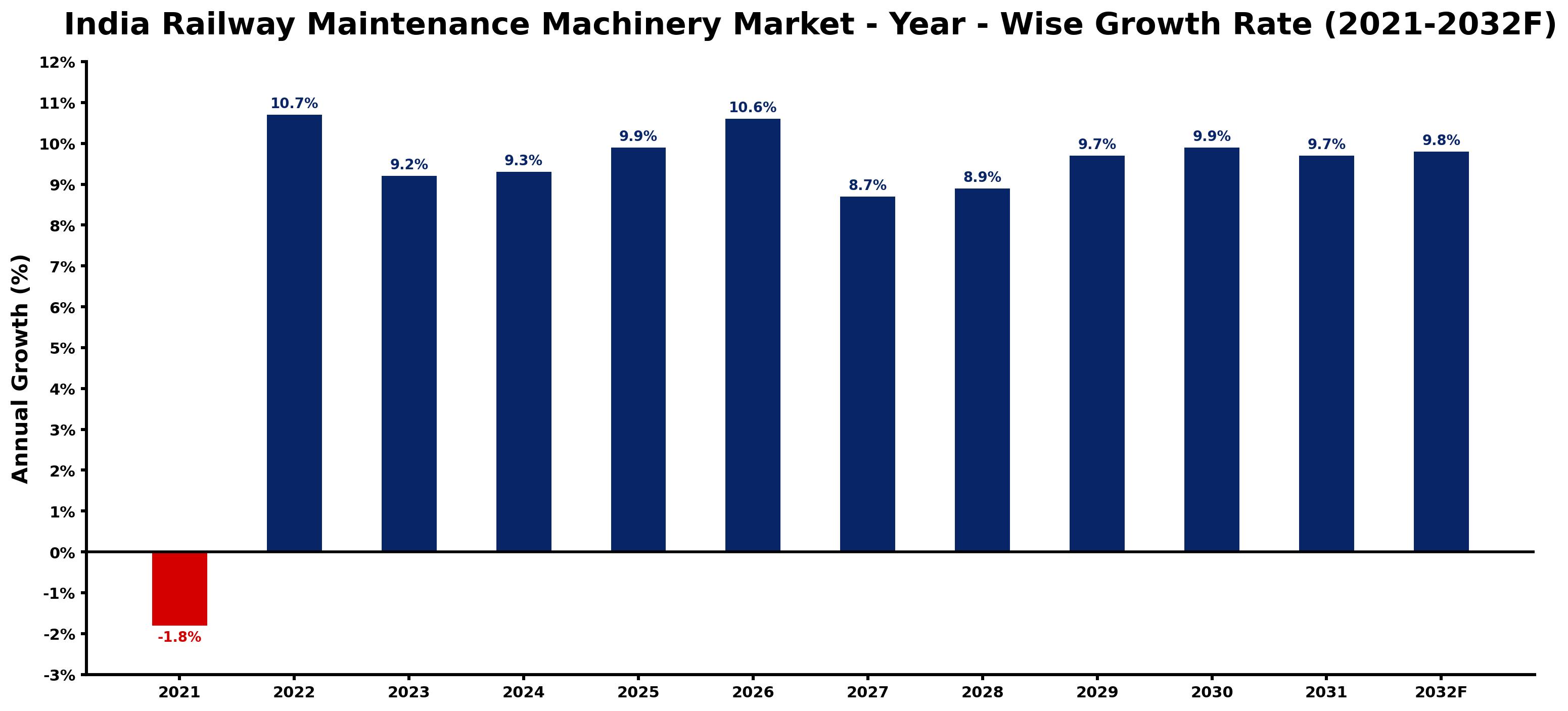 India Railway Maintenance Machinery Market Year-wise Growth Rate and Key Drivers