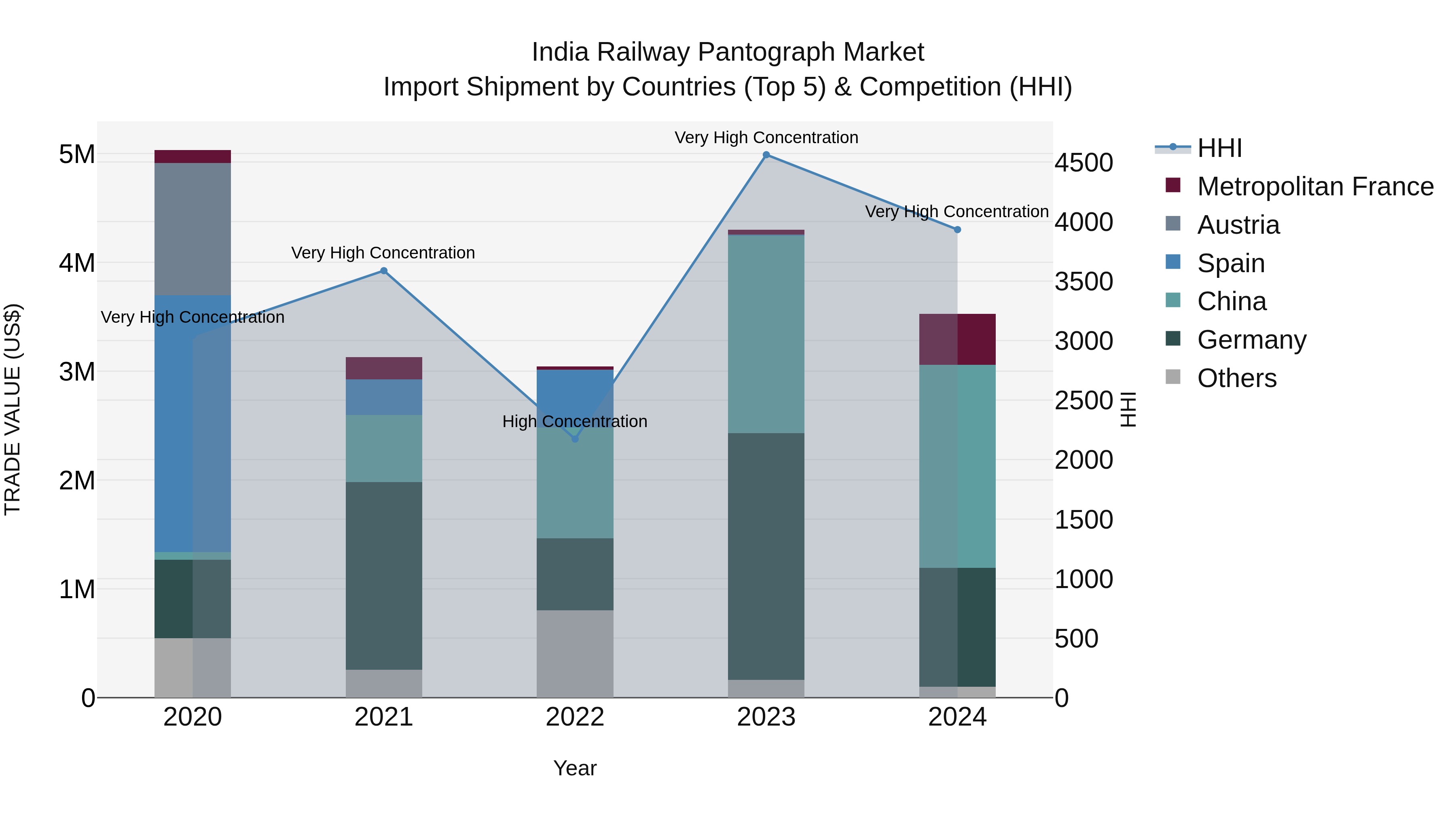 India Railway Pantograph Market Top 5 Importing Countries and Market Competition (HHI) Analysis
