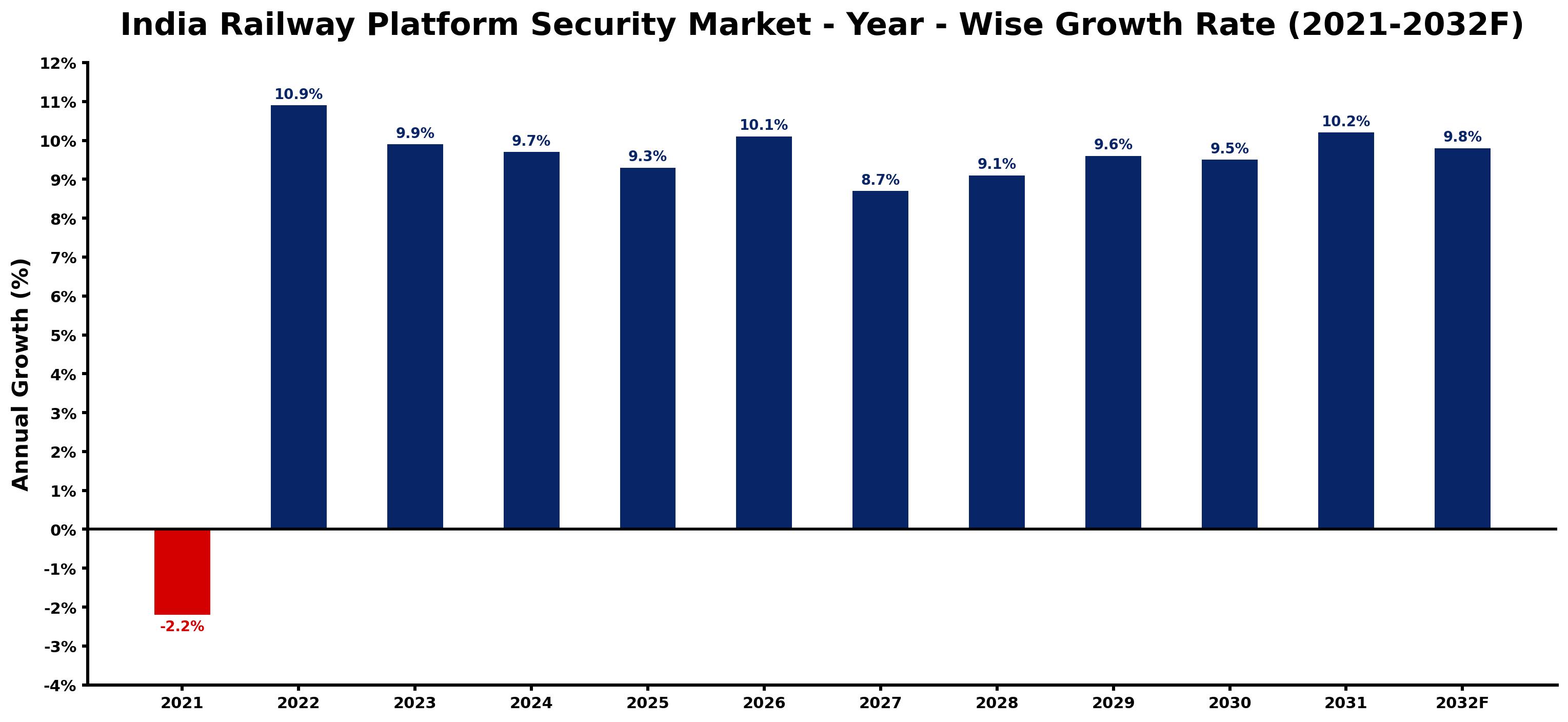 India Railway Platform Security Market Year-wise Growth Rate and Key Drivers