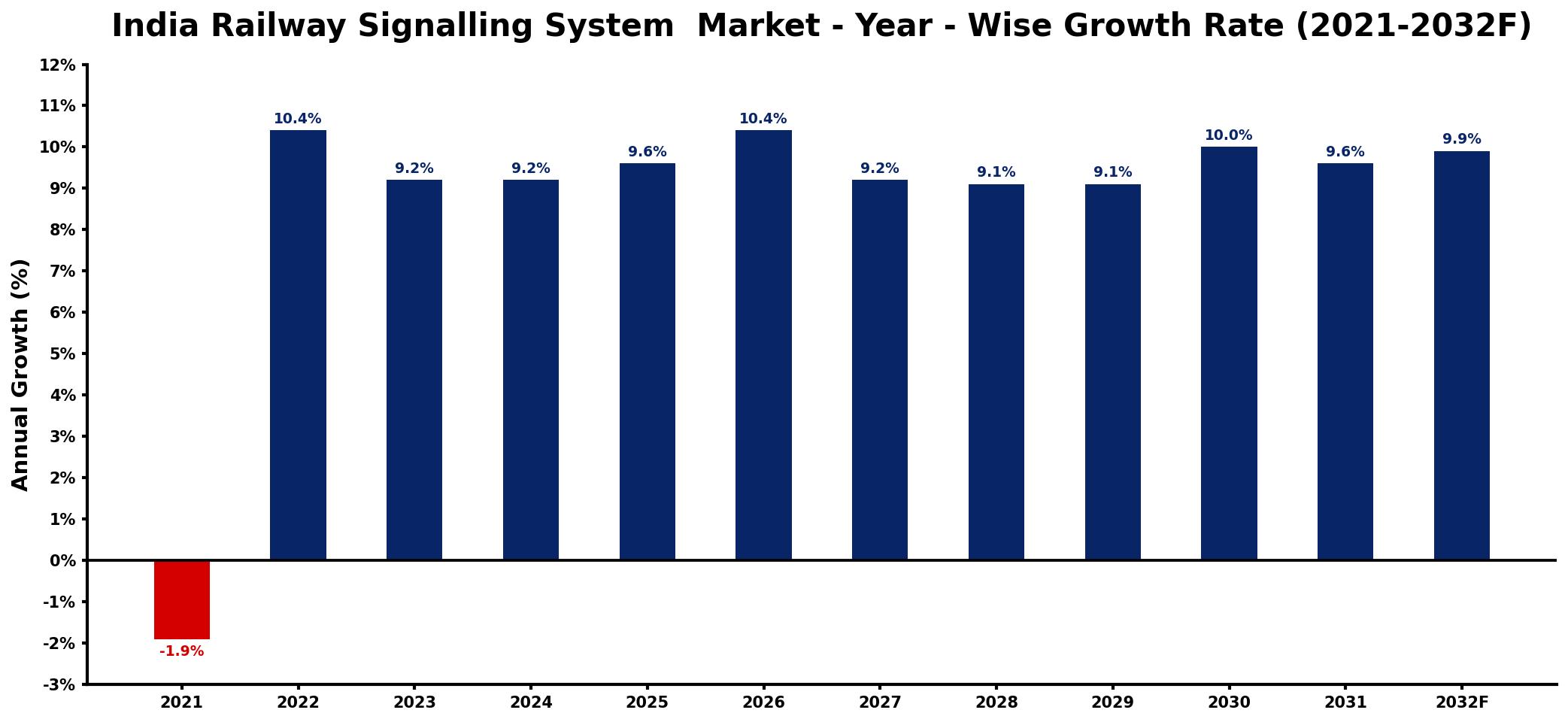 India Railway Signalling System  Market Year-wise Growth Rate and Key Drivers
