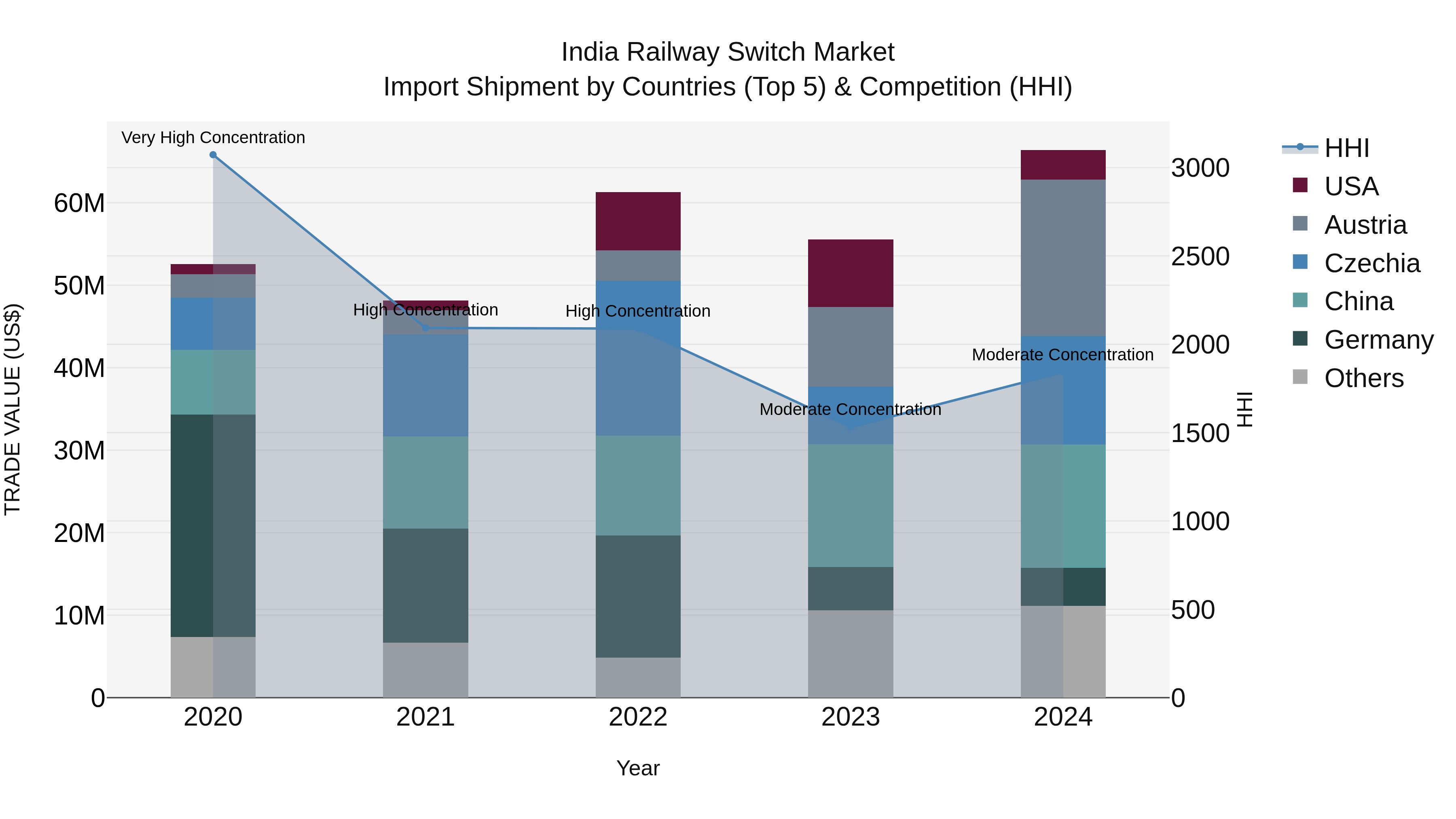 India Railway Switch Market Top 5 Importing Countries and Market Competition (HHI) Analysis
