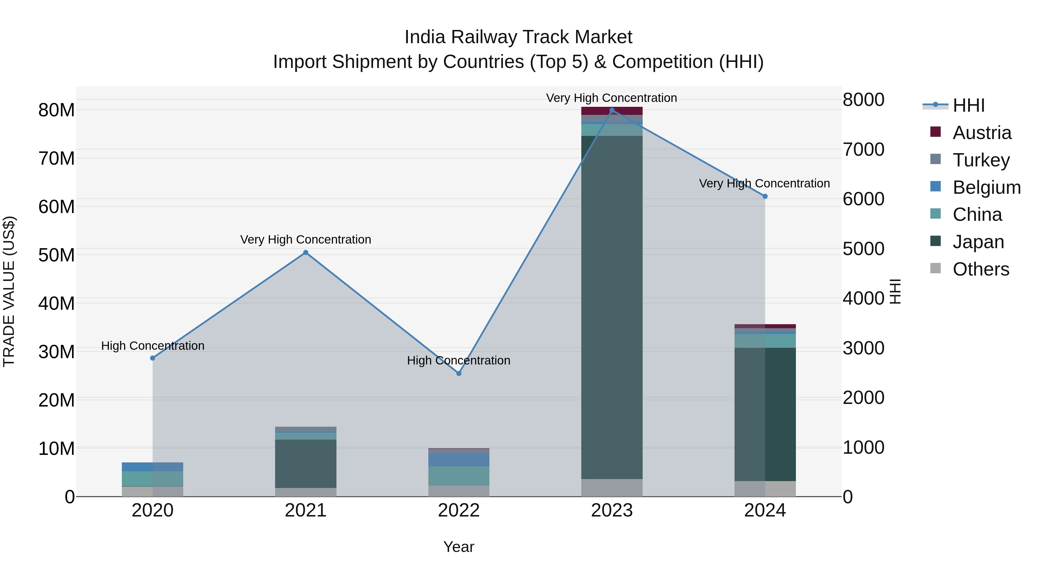 India Railway Track Market Top 5 Importing Countries and Market Competition (HHI) Analysis