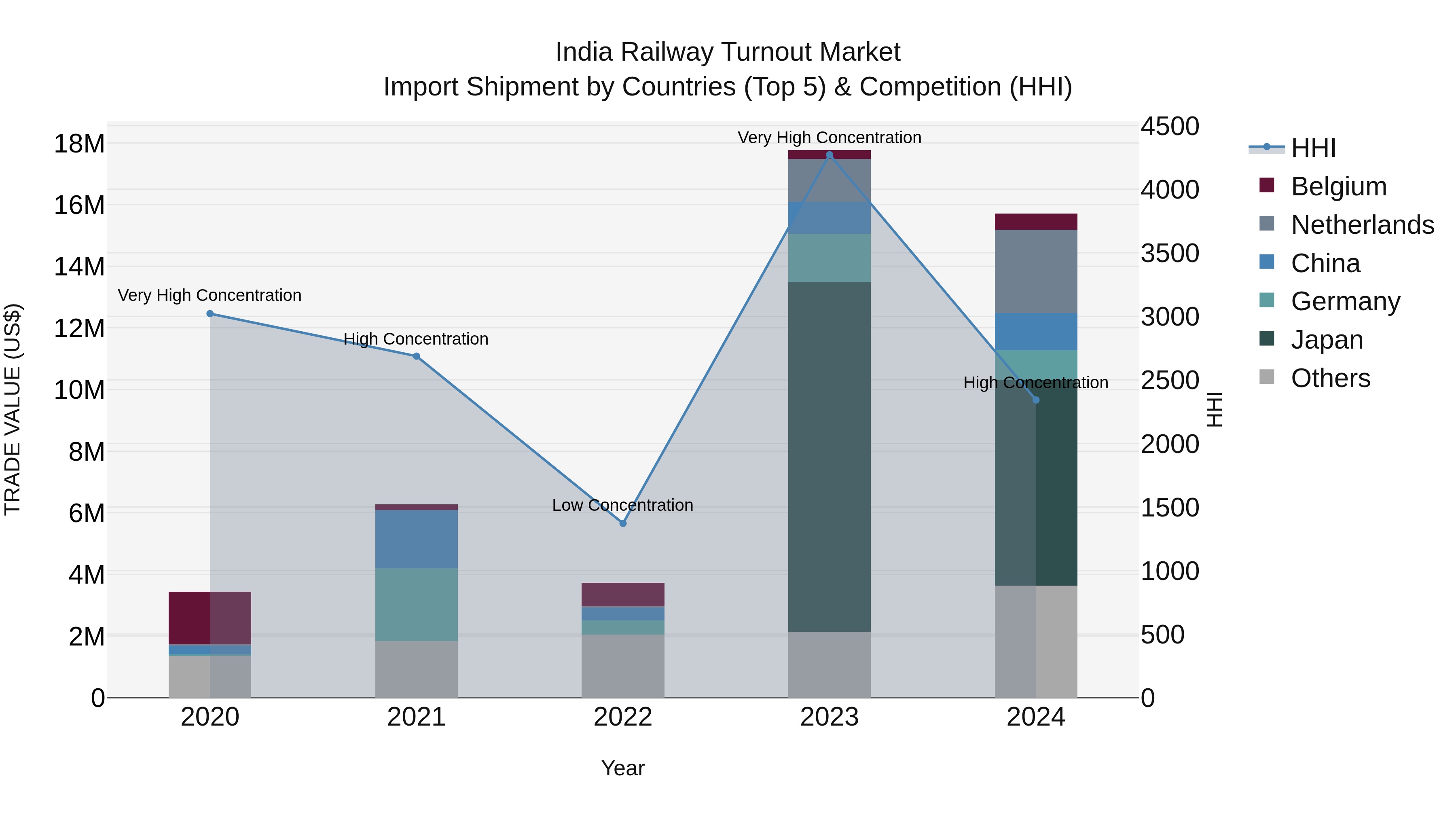 India Railway Turnout Market Top 5 Importing Countries and Market Competition (HHI) Analysis
