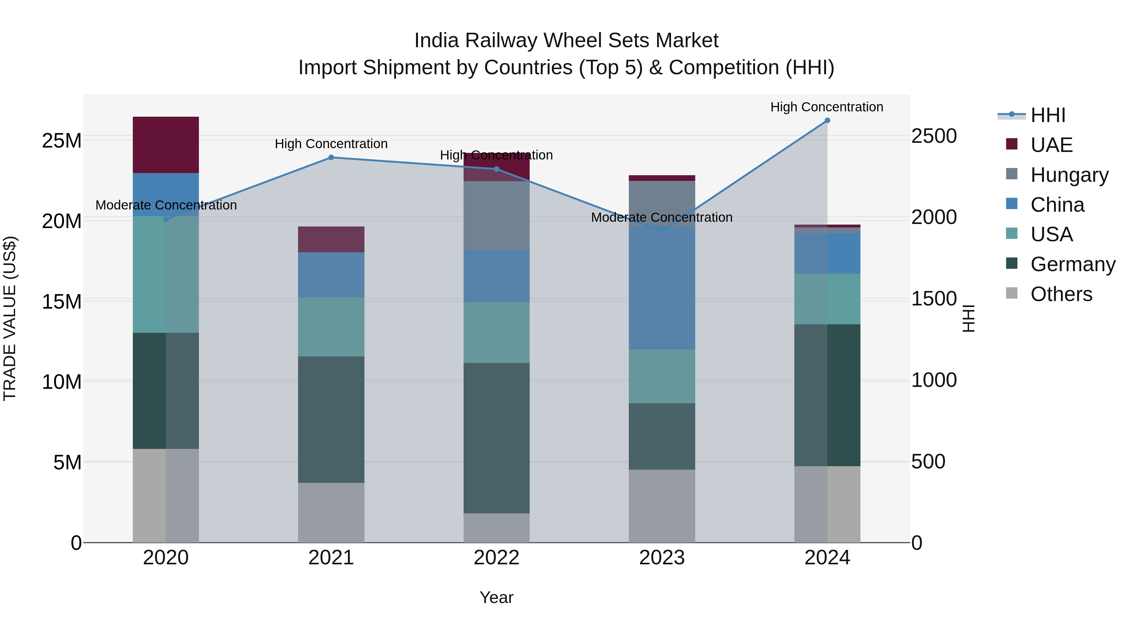 India Railway Wheel Sets Market Top 5 Importing Countries and Market Competition (HHI) Analysis