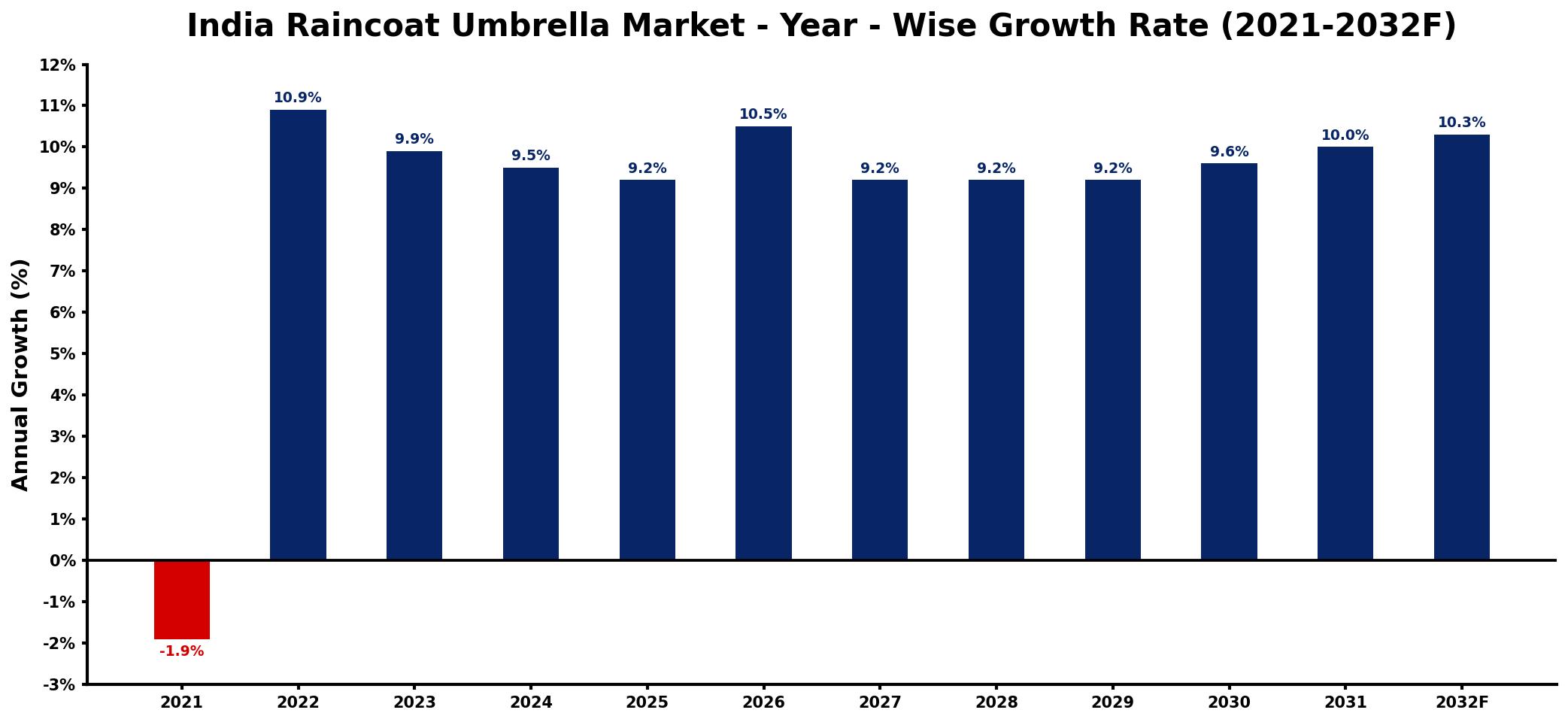 India Raincoat Umbrella Market Year-wise Growth Rate and Key Drivers