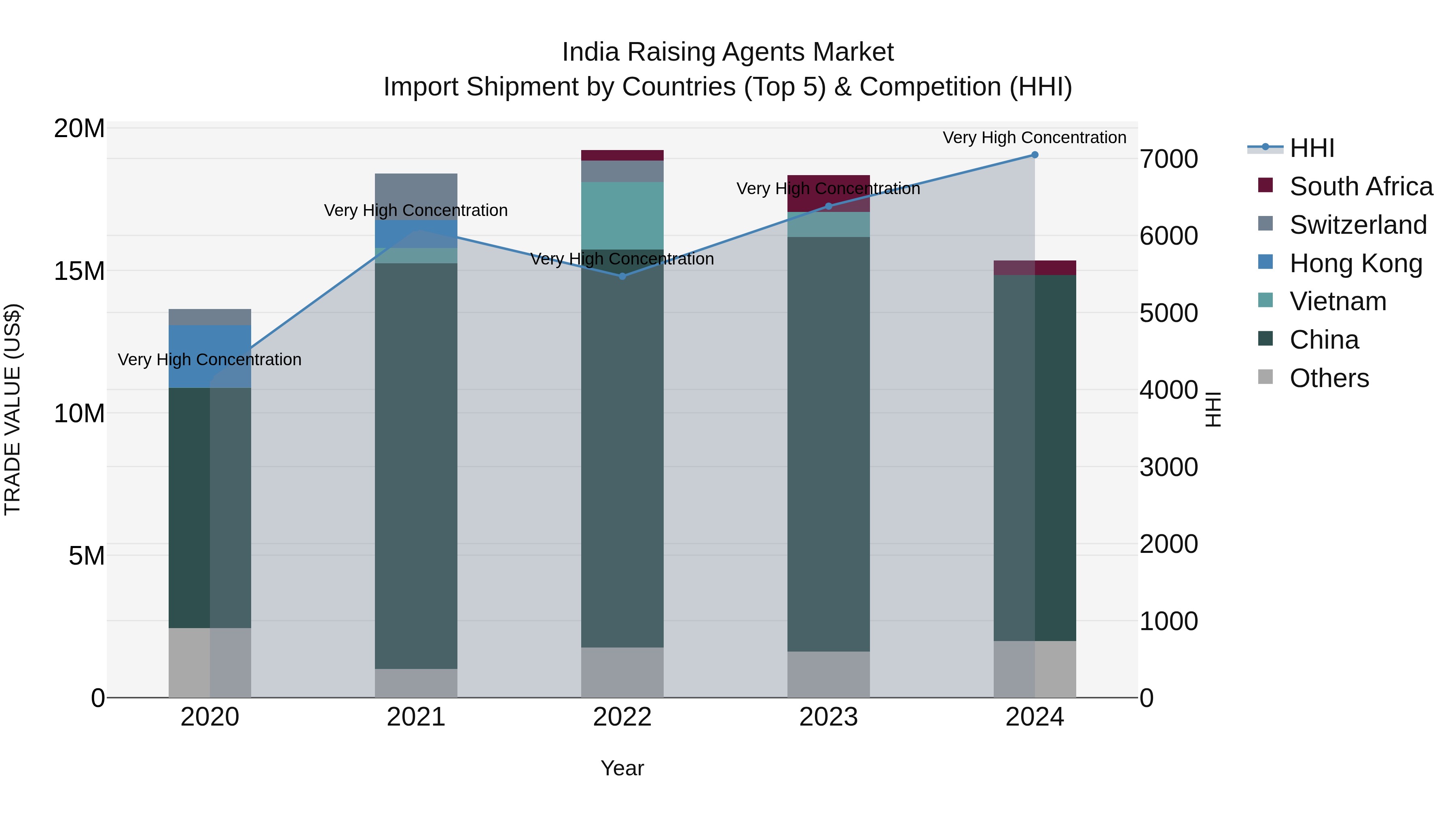 India Raising Agents Market Top 5 Importing Countries and Market Competition (HHI) Analysis