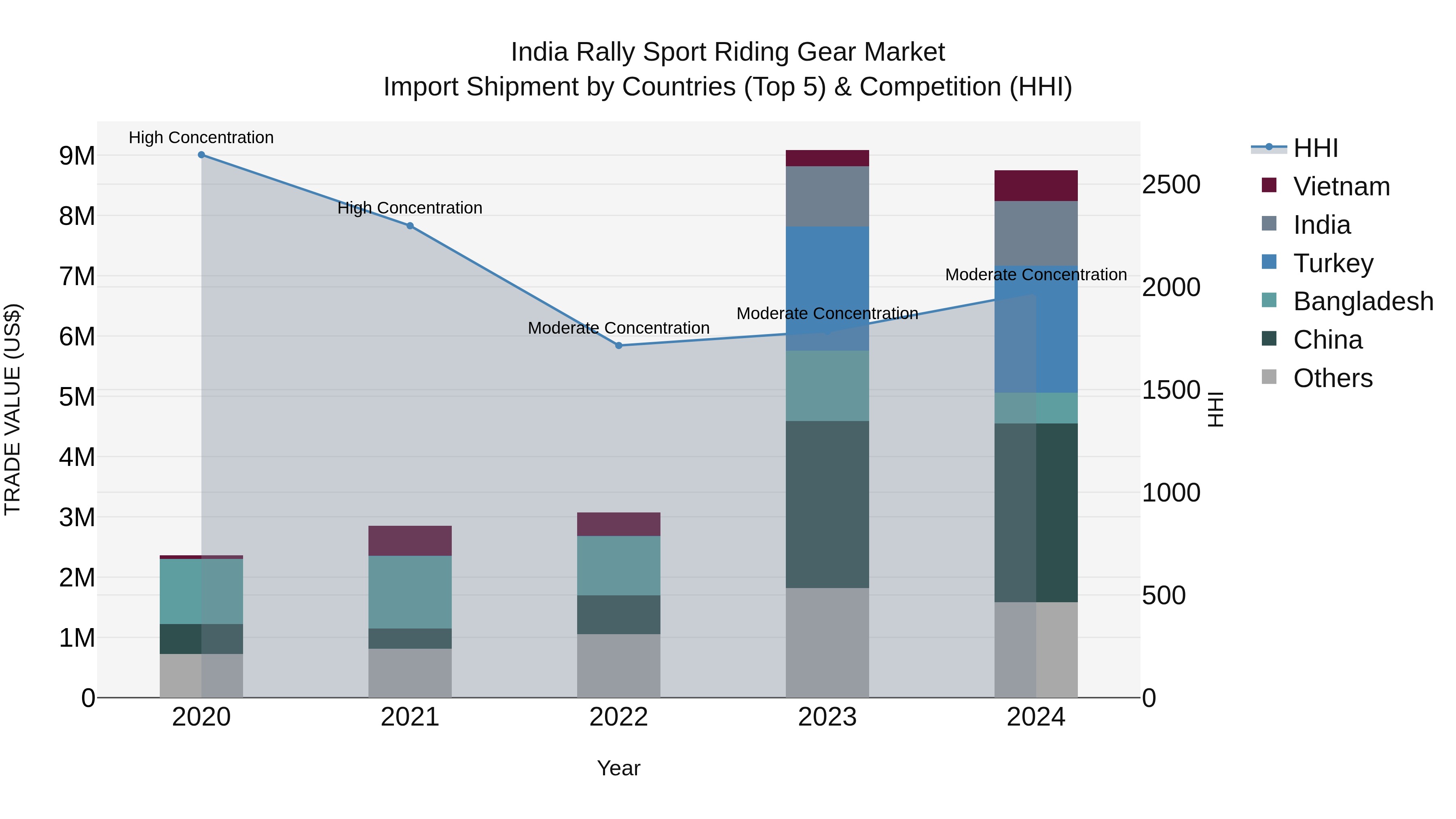 India Rally Sport Riding Gear Market Top 5 Importing Countries and Market Competition (HHI) Analysis